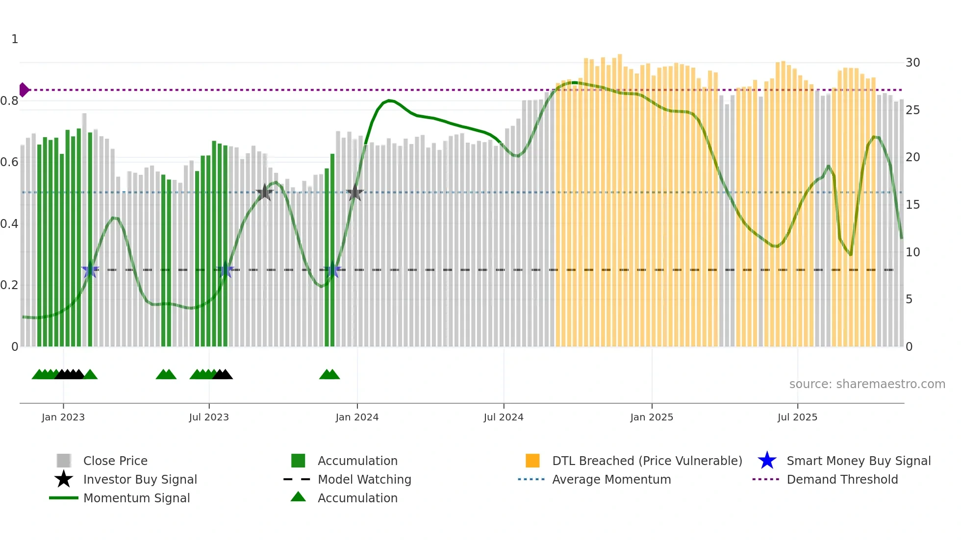 CUZ weekly Smart Money chart