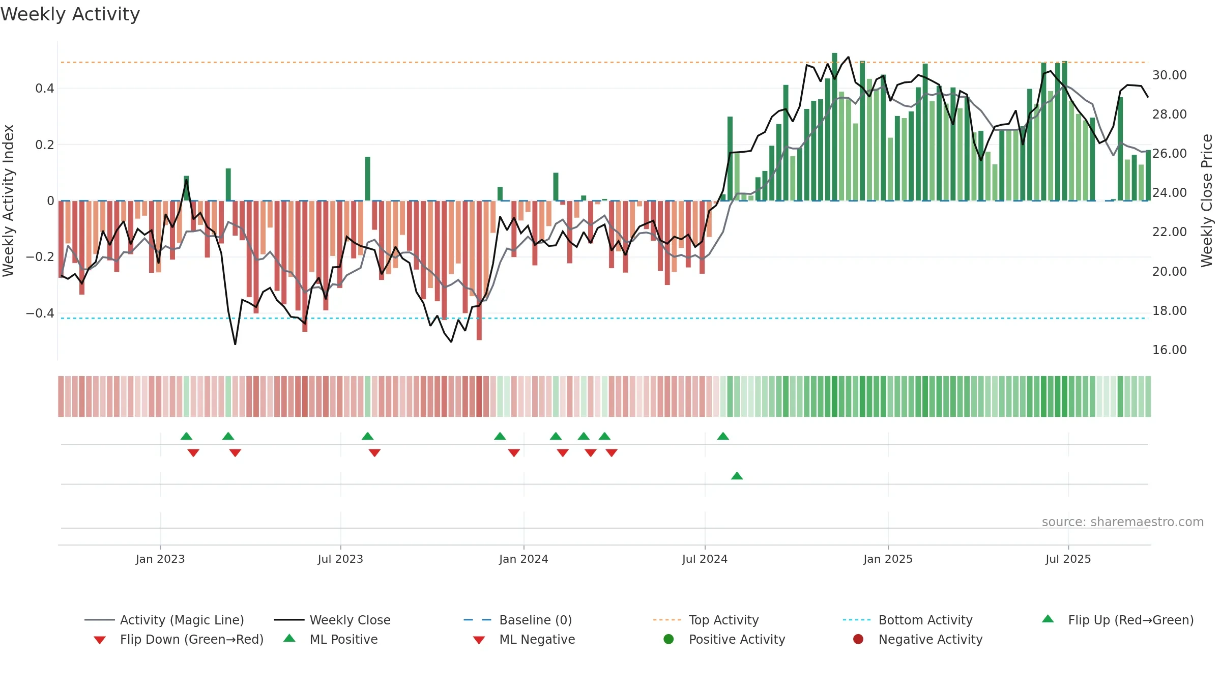 CUZ weekly Activity chart, closing 2025-09-19.