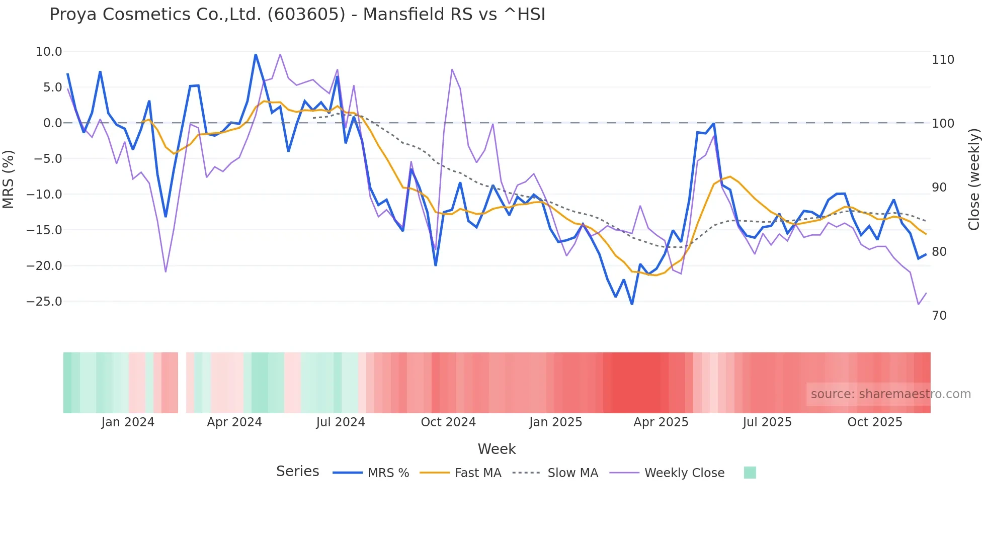 603605 Mansfield Relative Strength chart