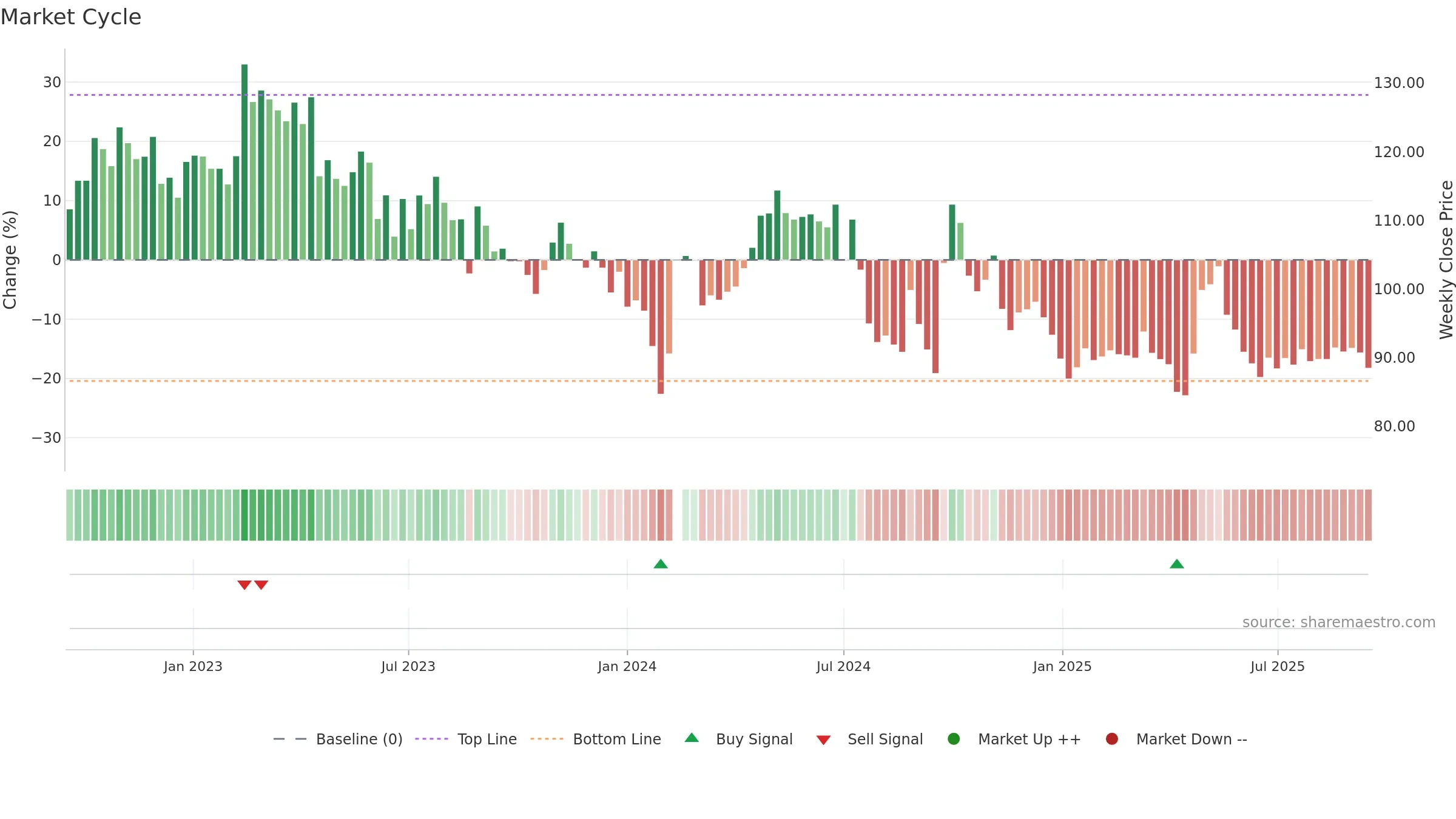 603605 weekly Market Cycle chart, closing 2025-09-15.