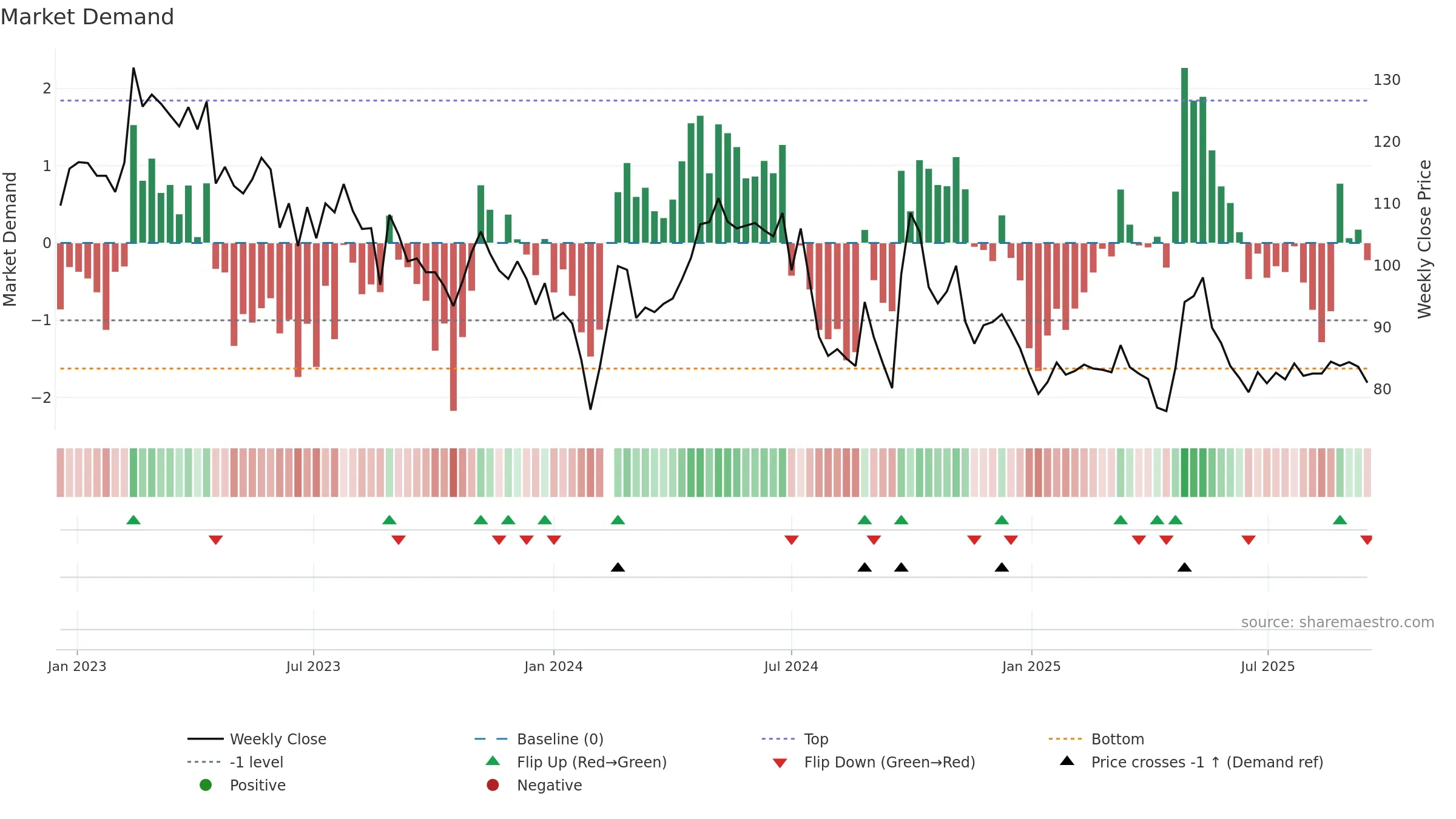 603605 weekly Market Demand chart, closing 2025-09-15.
