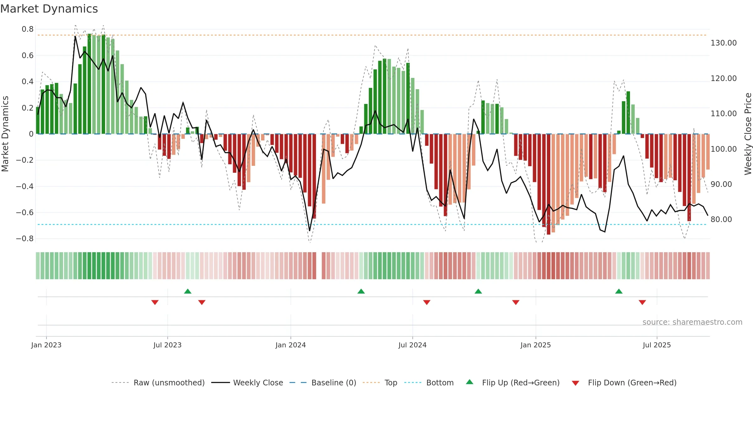 603605 weekly Market Dynamics chart, closing 2025-09-15.
