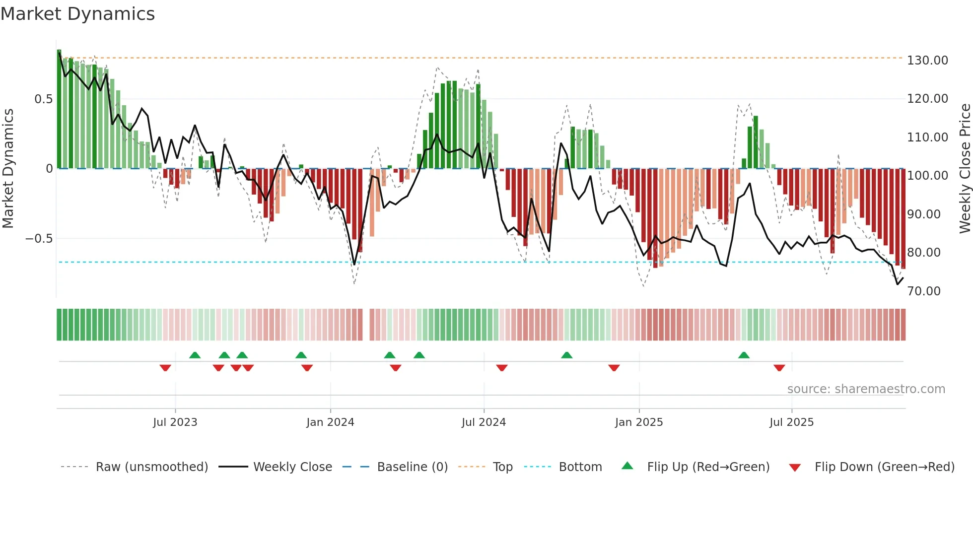 603605 weekly Market Dynamics chart