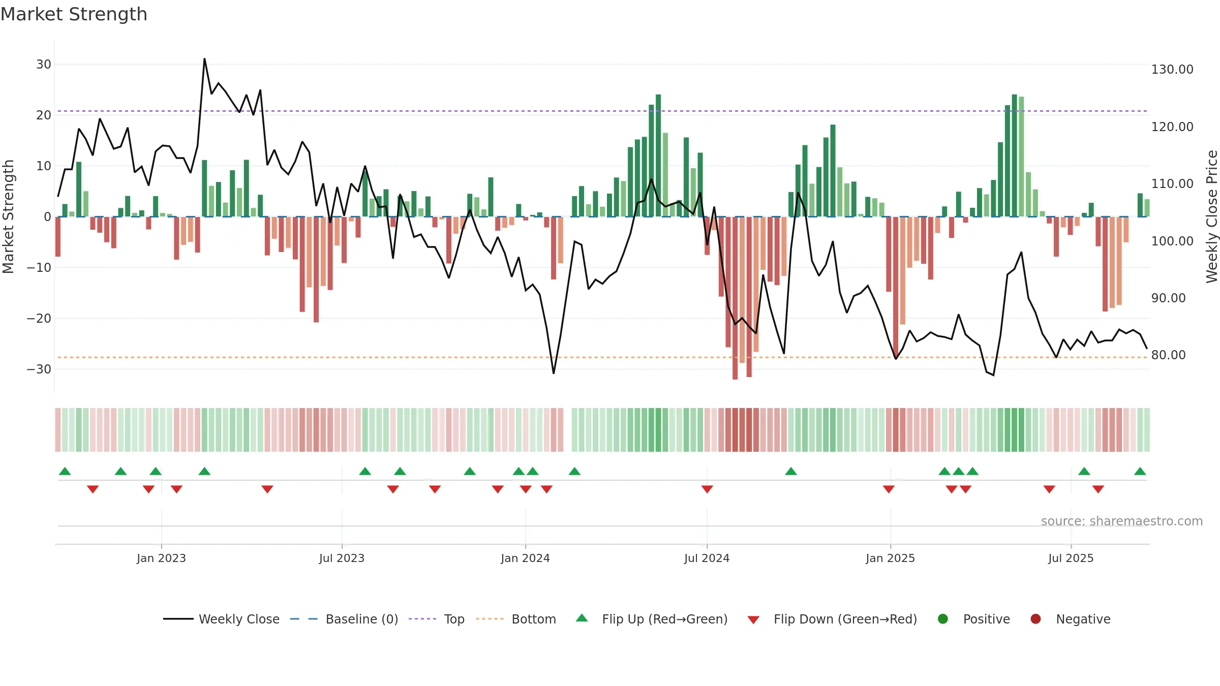 603605 weekly Market Strength chart, closing 2025-09-15.