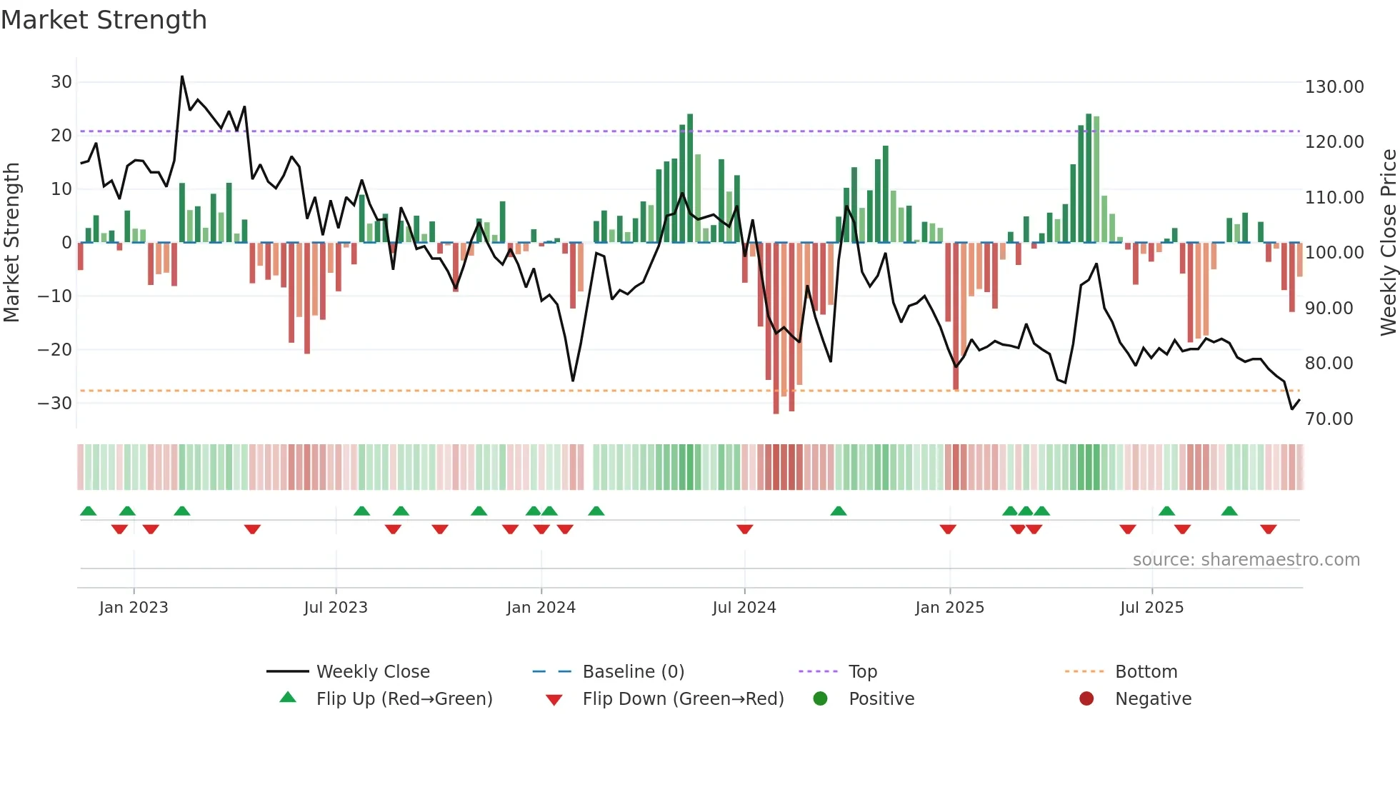 603605 weekly Market Strength chart