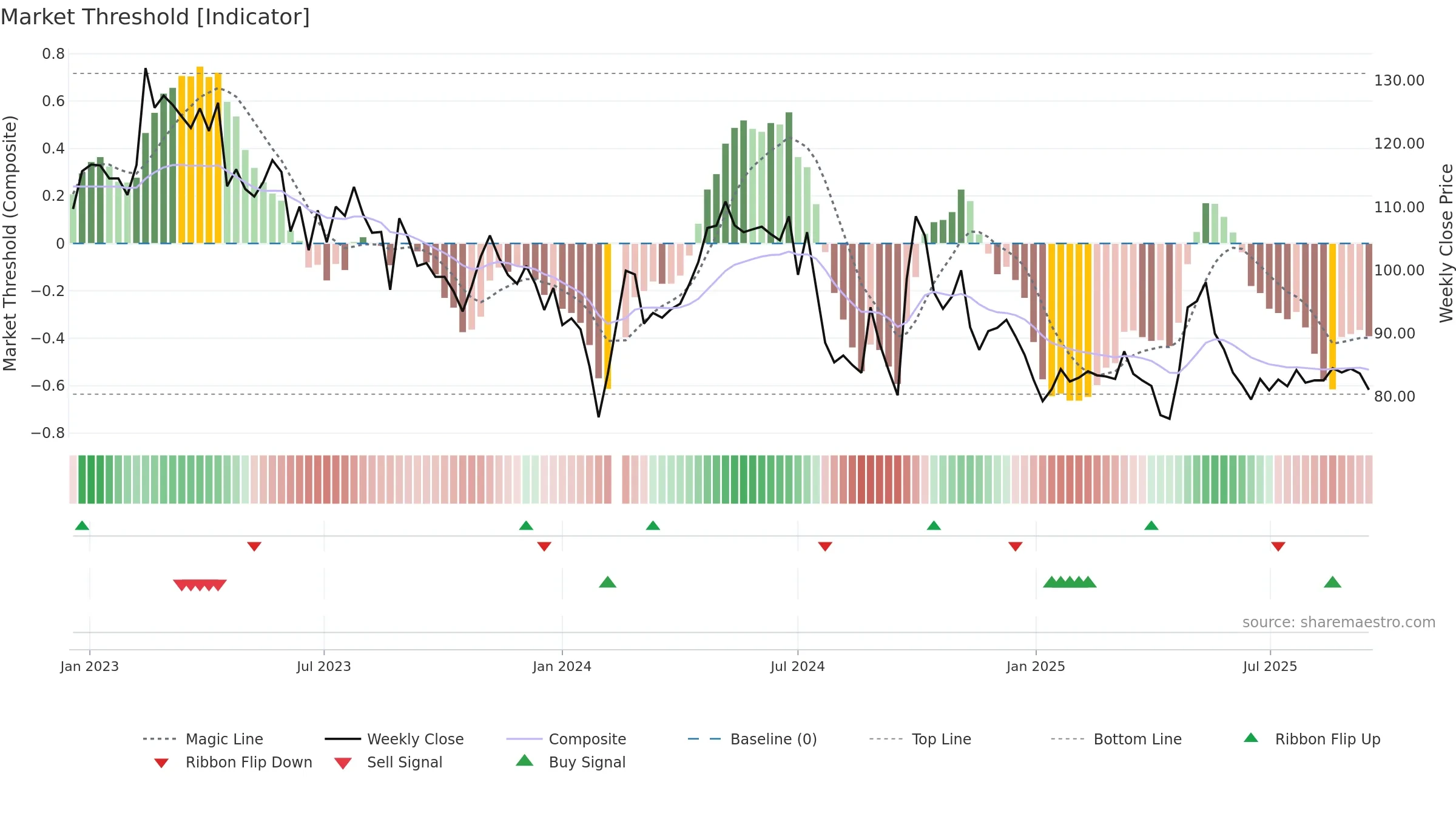 603605 weekly Market Threshold chart, closing 2025-09-15.