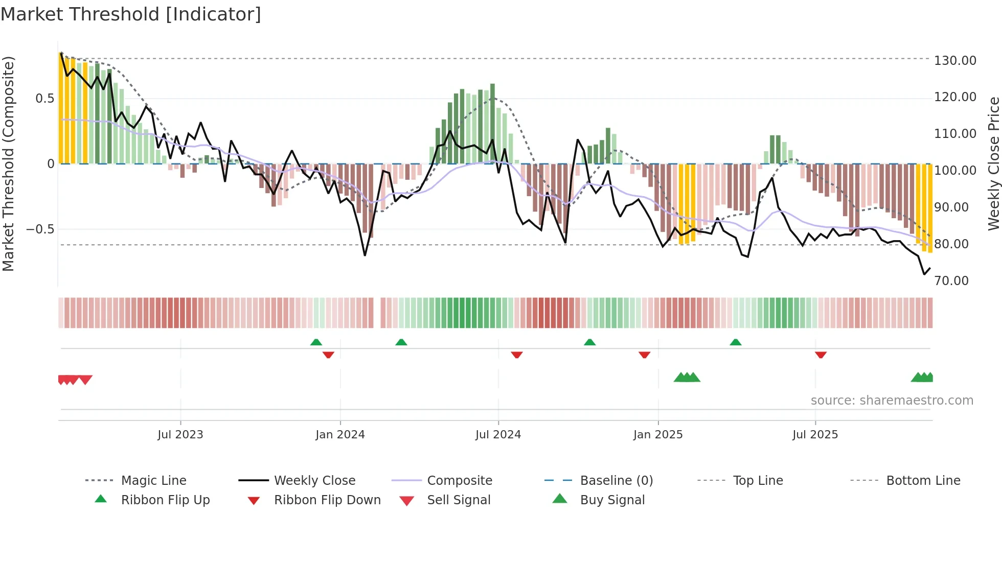 603605 weekly Market Threshold chart