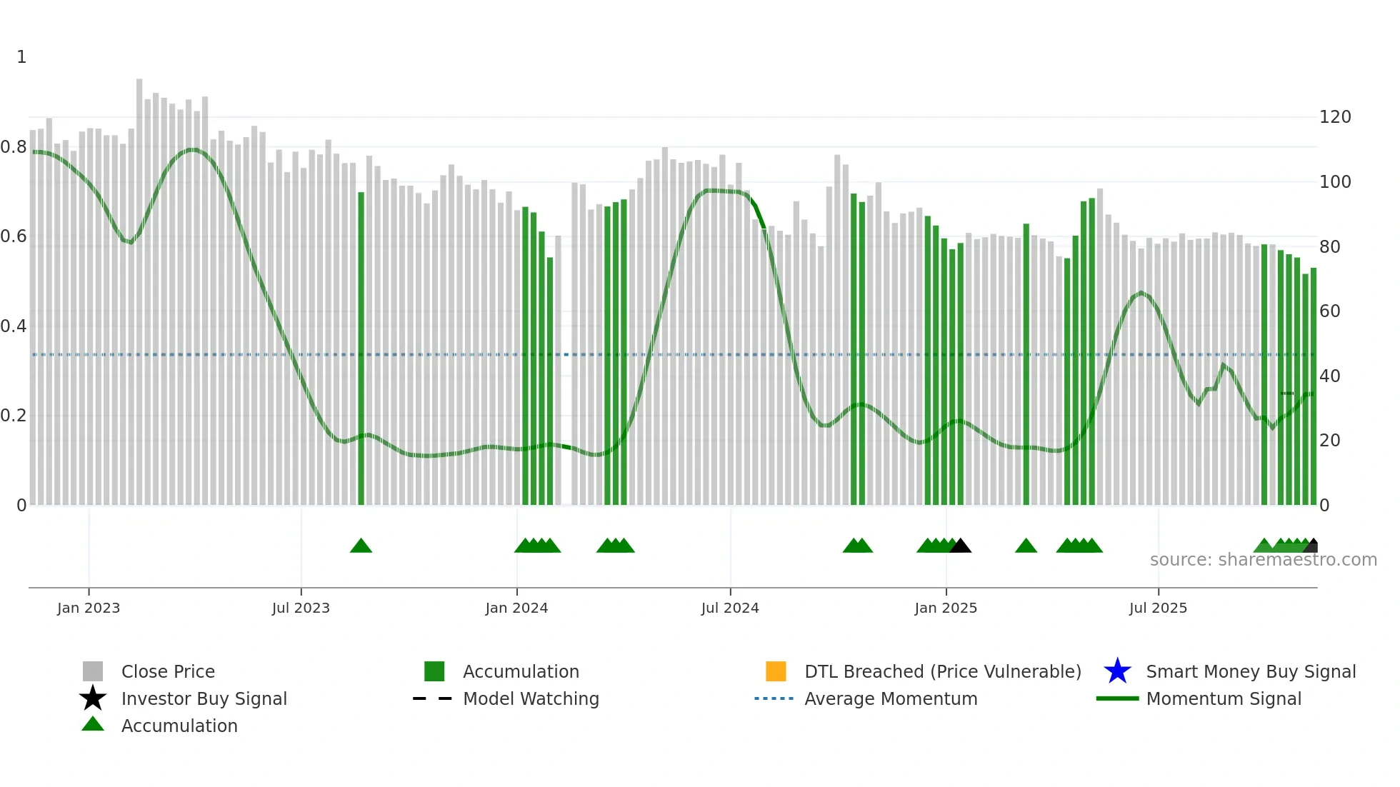 603605 weekly Smart Money chart