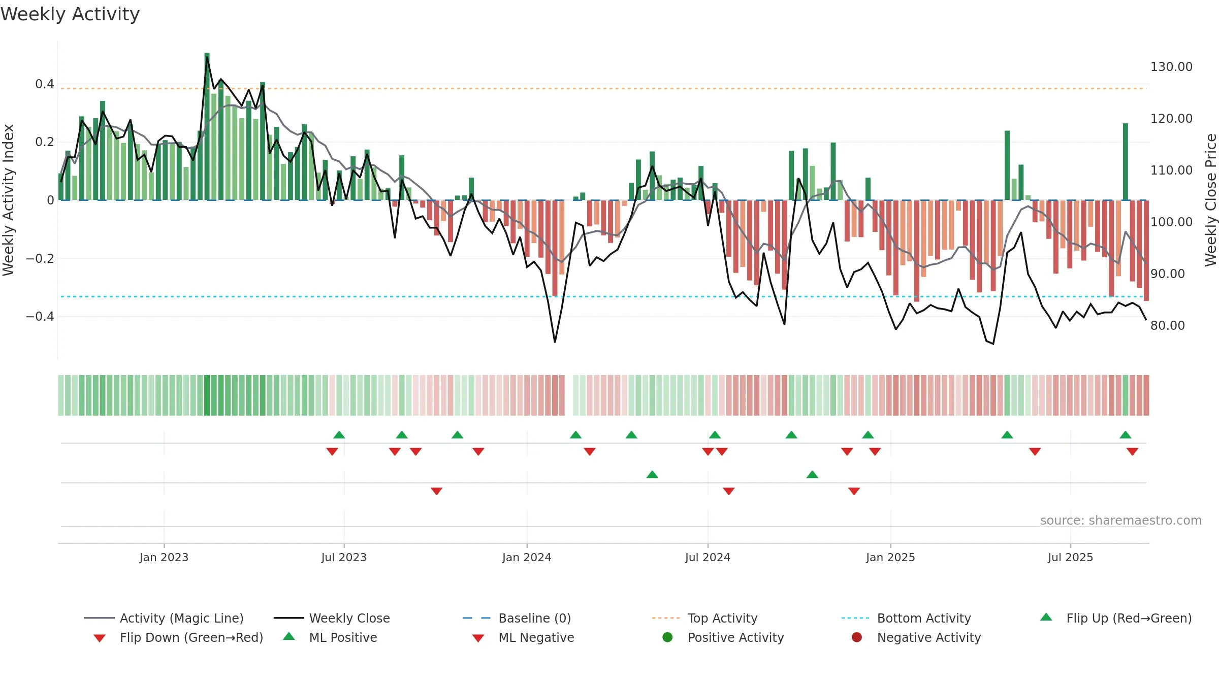 603605 weekly Activity chart, closing 2025-09-15.