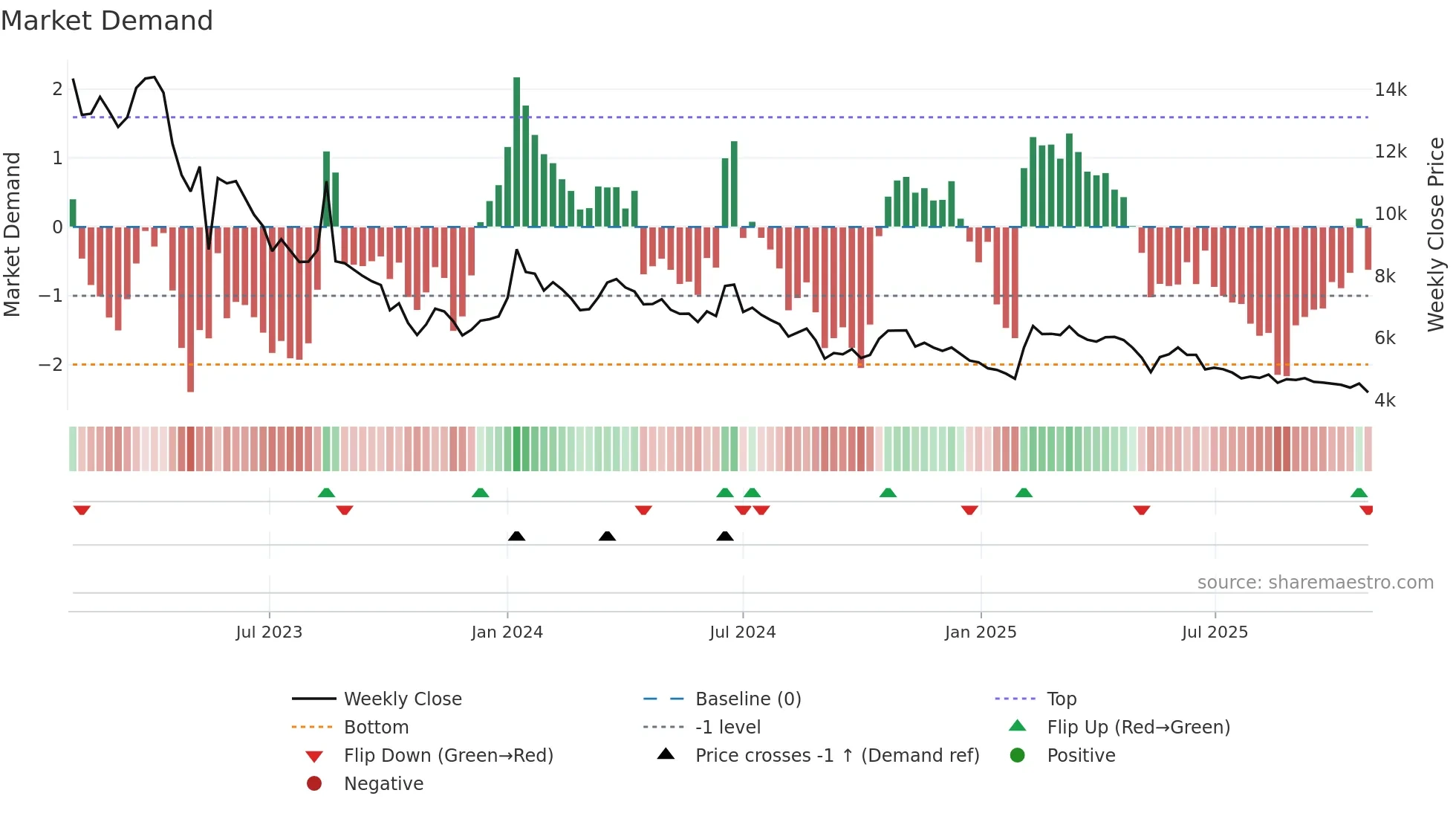 054620 weekly Market Demand chart