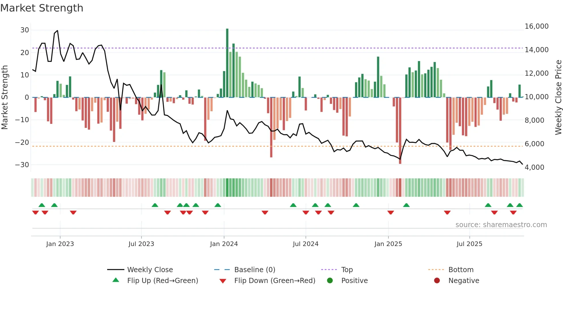 054620 weekly Market Strength chart