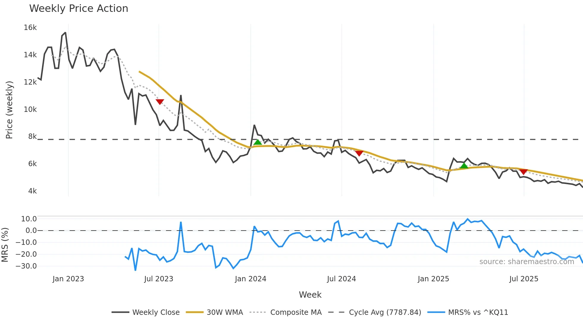 054620 weekly Price Action chart, closing 2025-10-27