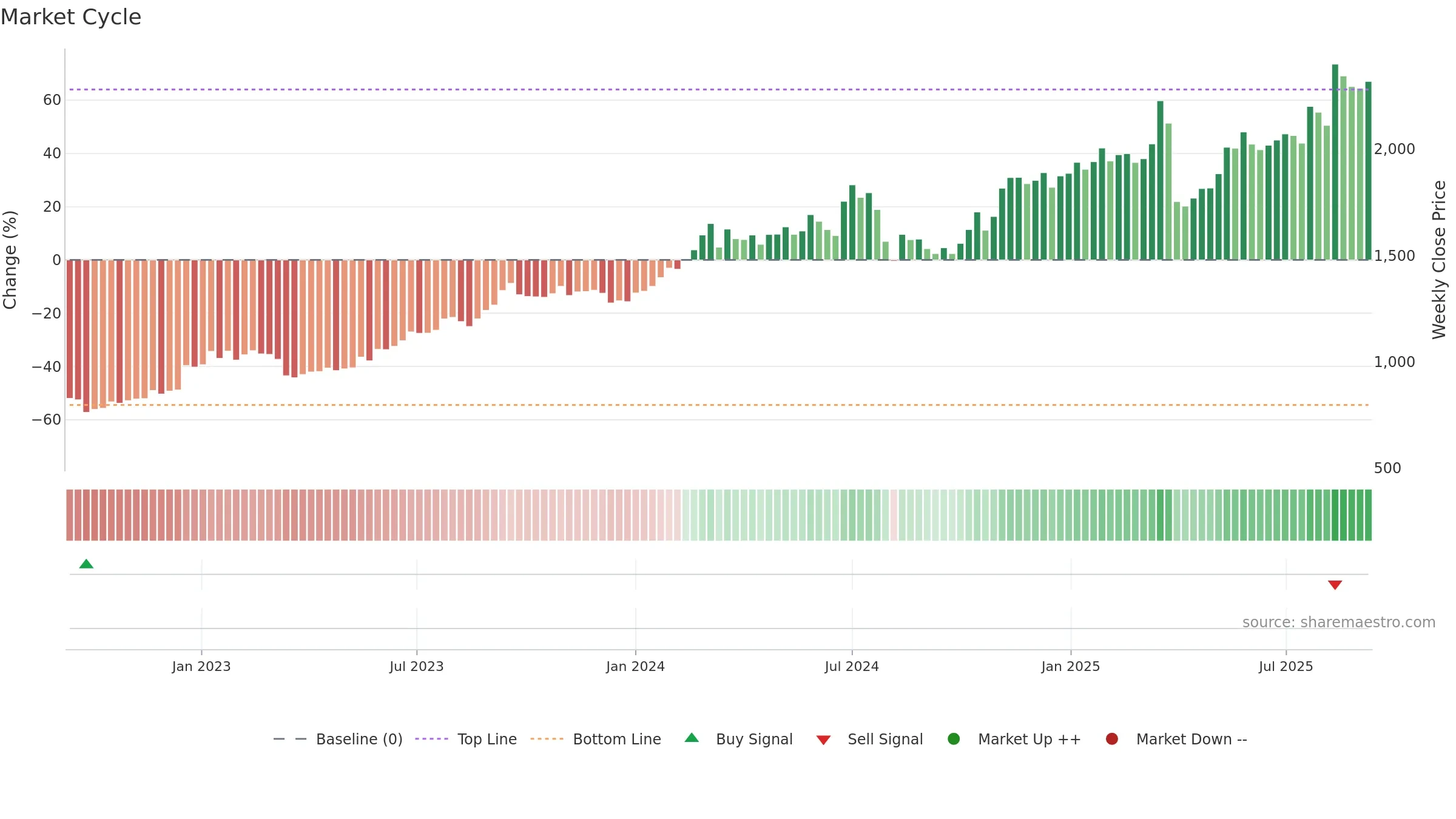 8306 weekly Market Cycle chart, closing 2025-09-08.