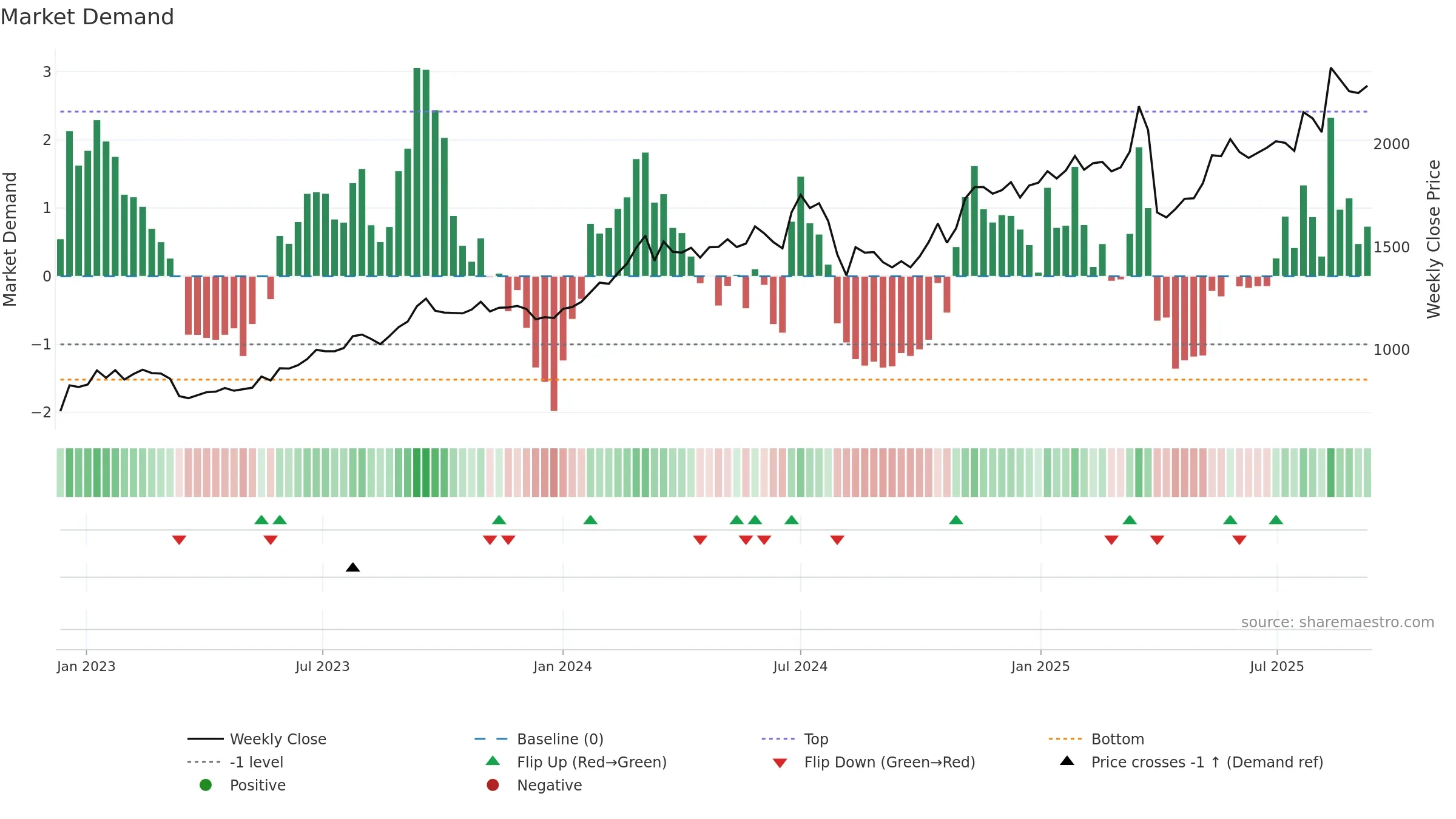 8306 weekly Market Demand chart, closing 2025-09-08.