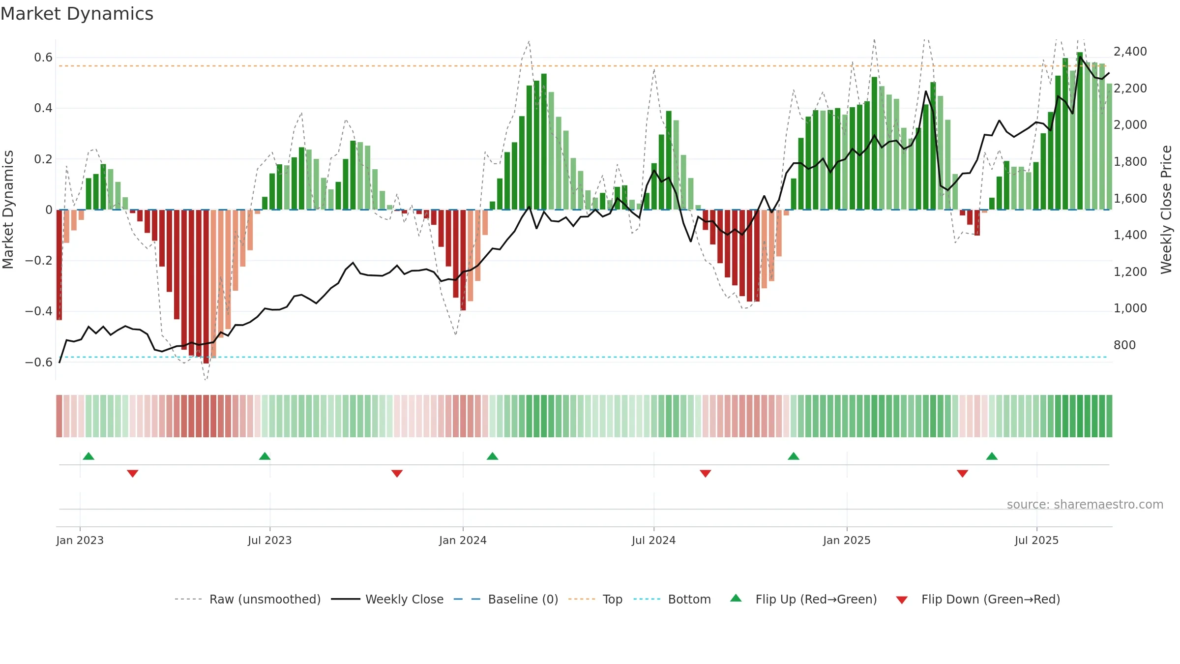 8306 weekly Market Dynamics chart, closing 2025-09-08.