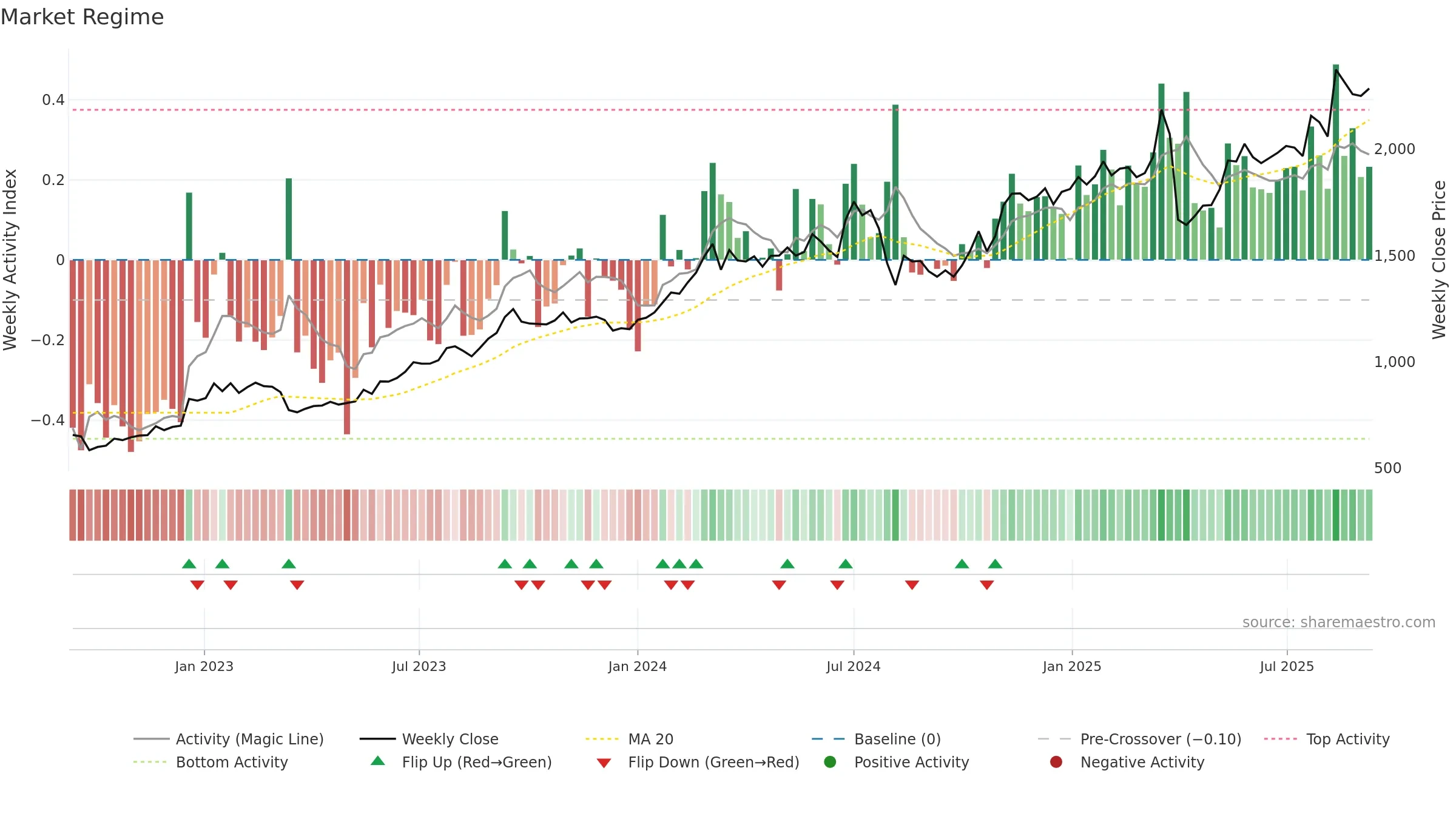 8306 weekly Market Snapshot chart, closing 2025-09-08.
