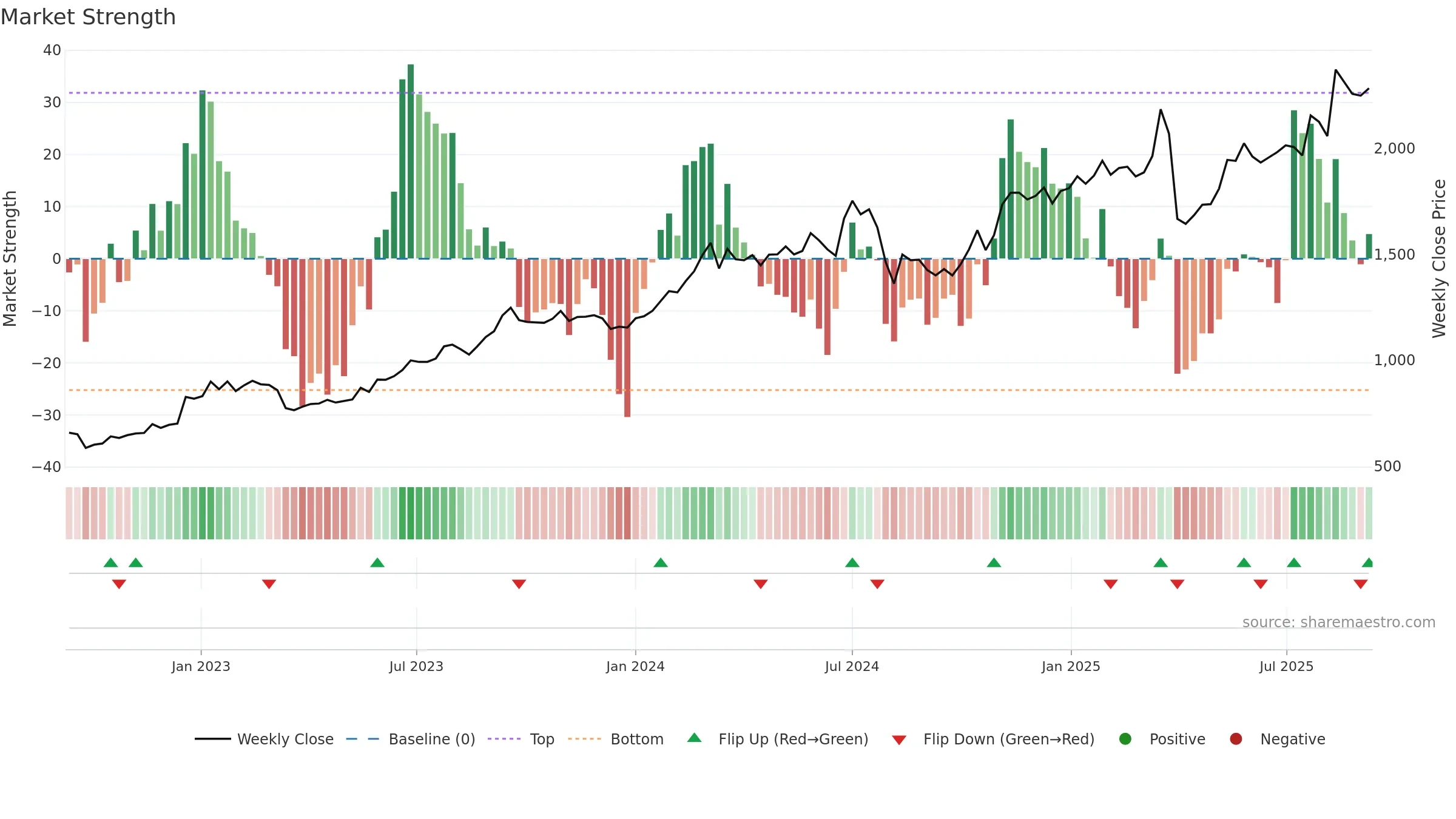 8306 weekly Market Strength chart, closing 2025-09-08.
