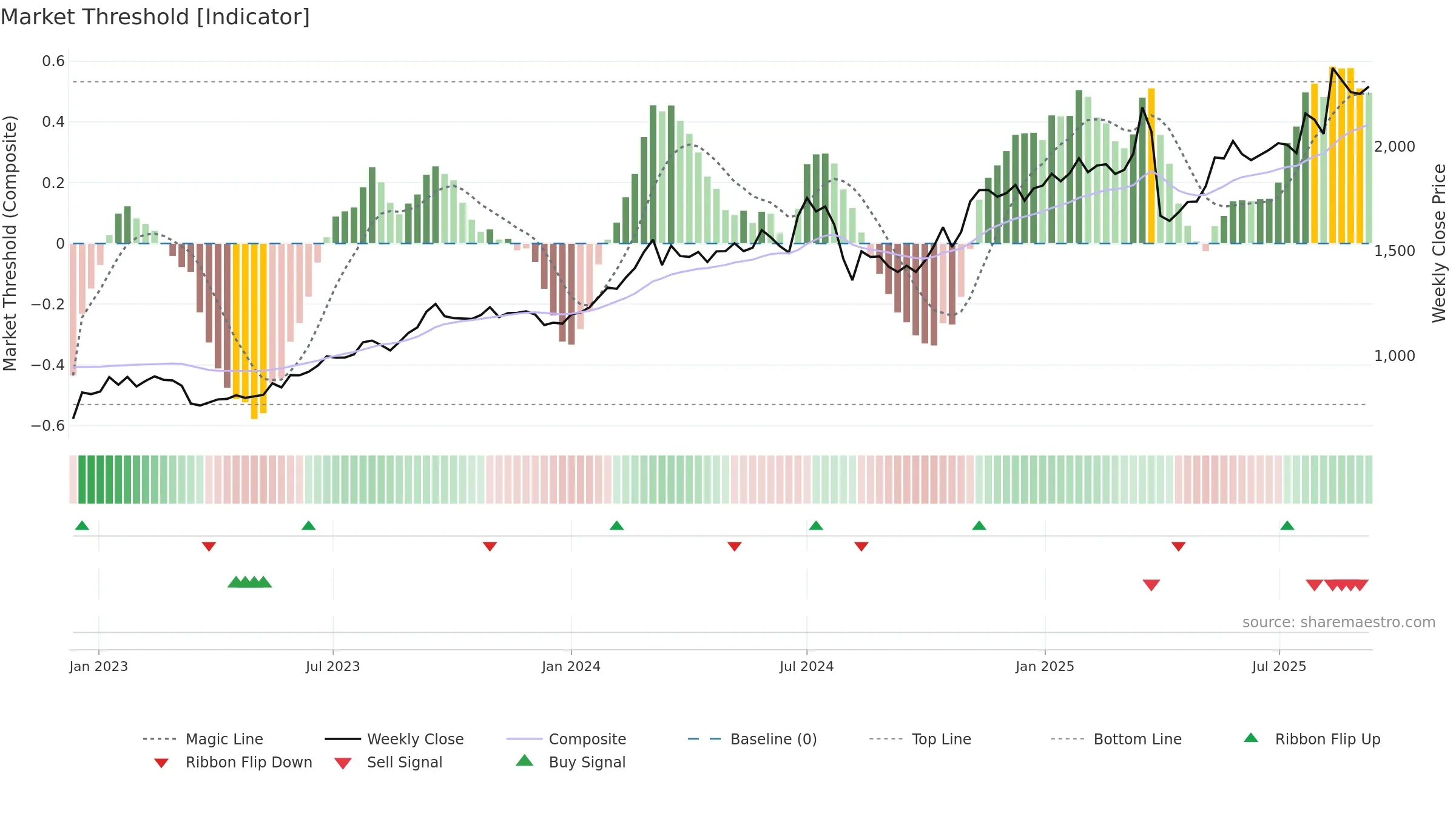 8306 weekly Market Threshold chart, closing 2025-09-08.