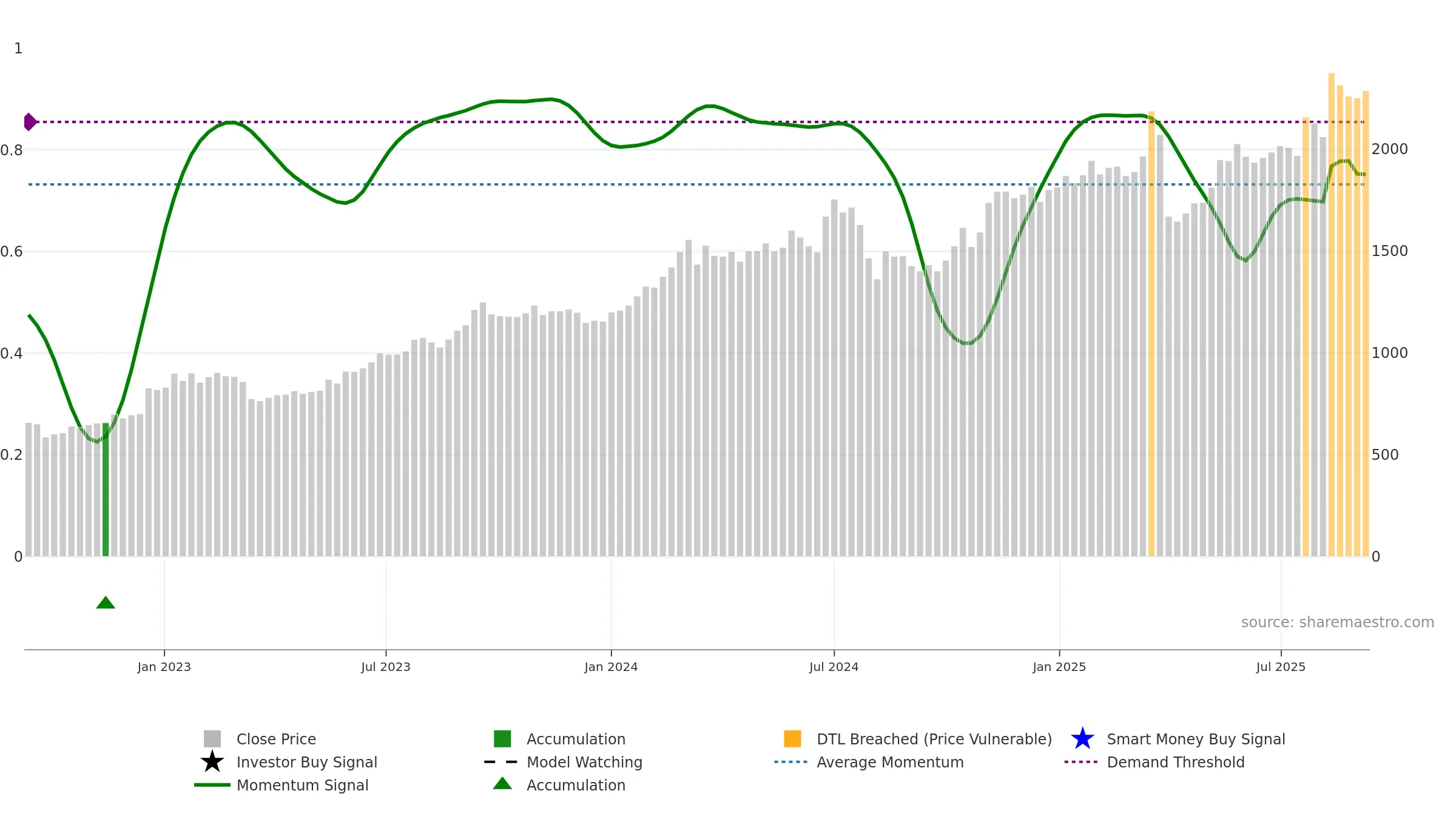 8306 weekly Smart Money chart, closing 2025-09-08.