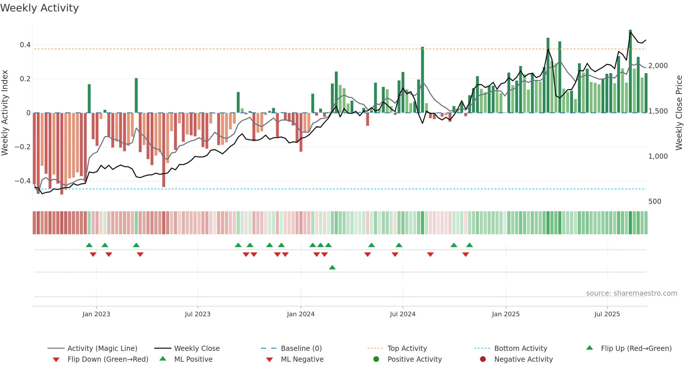 8306 weekly Activity chart, closing 2025-09-08.