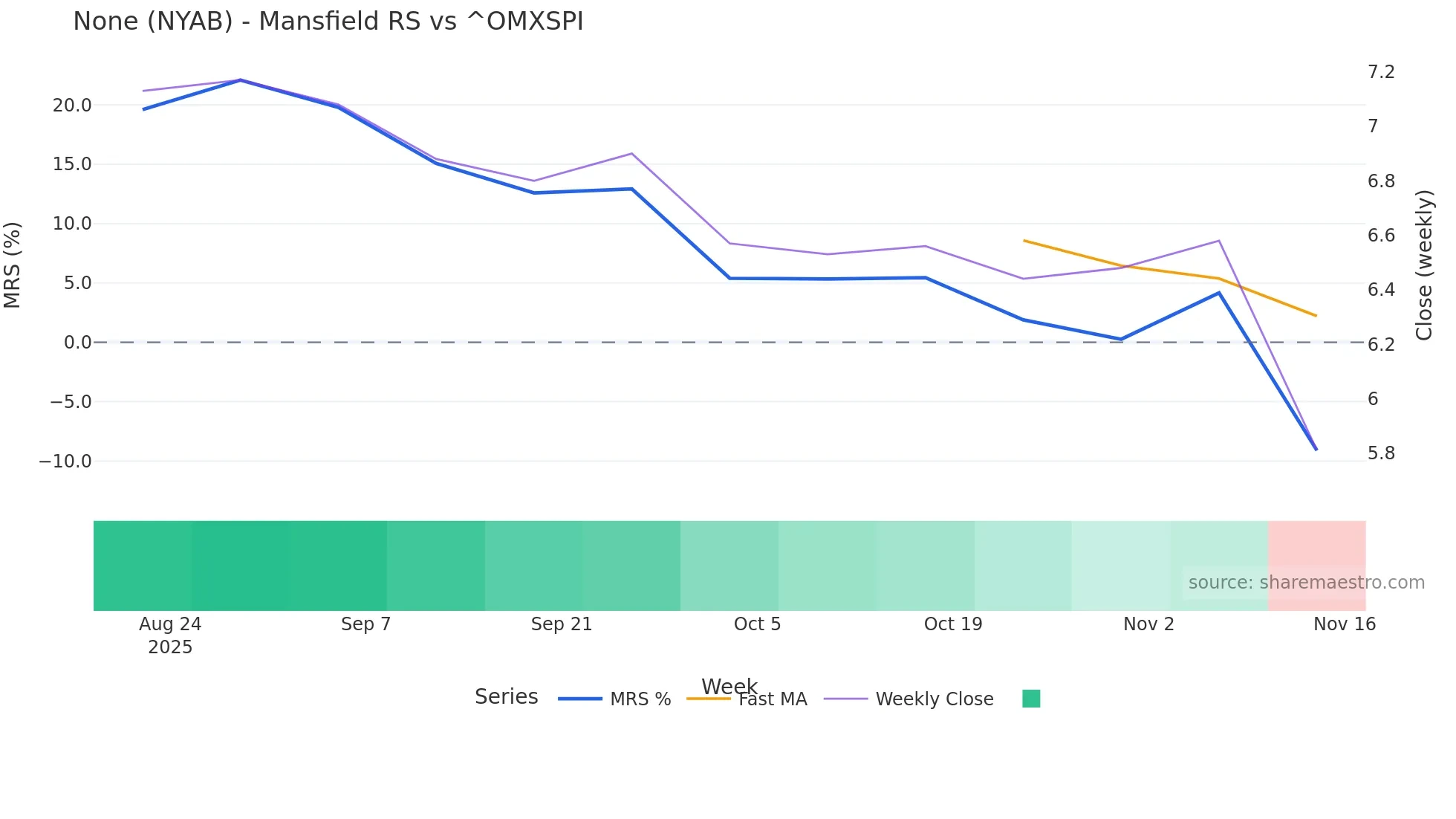 NYAB Mansfield Relative Strength chart