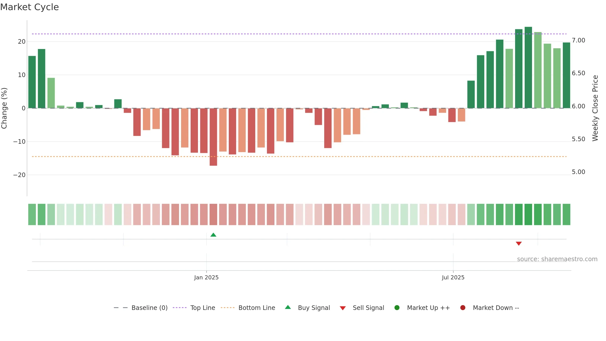 NYAB weekly Market Cycle chart, closing 2025-09-22.