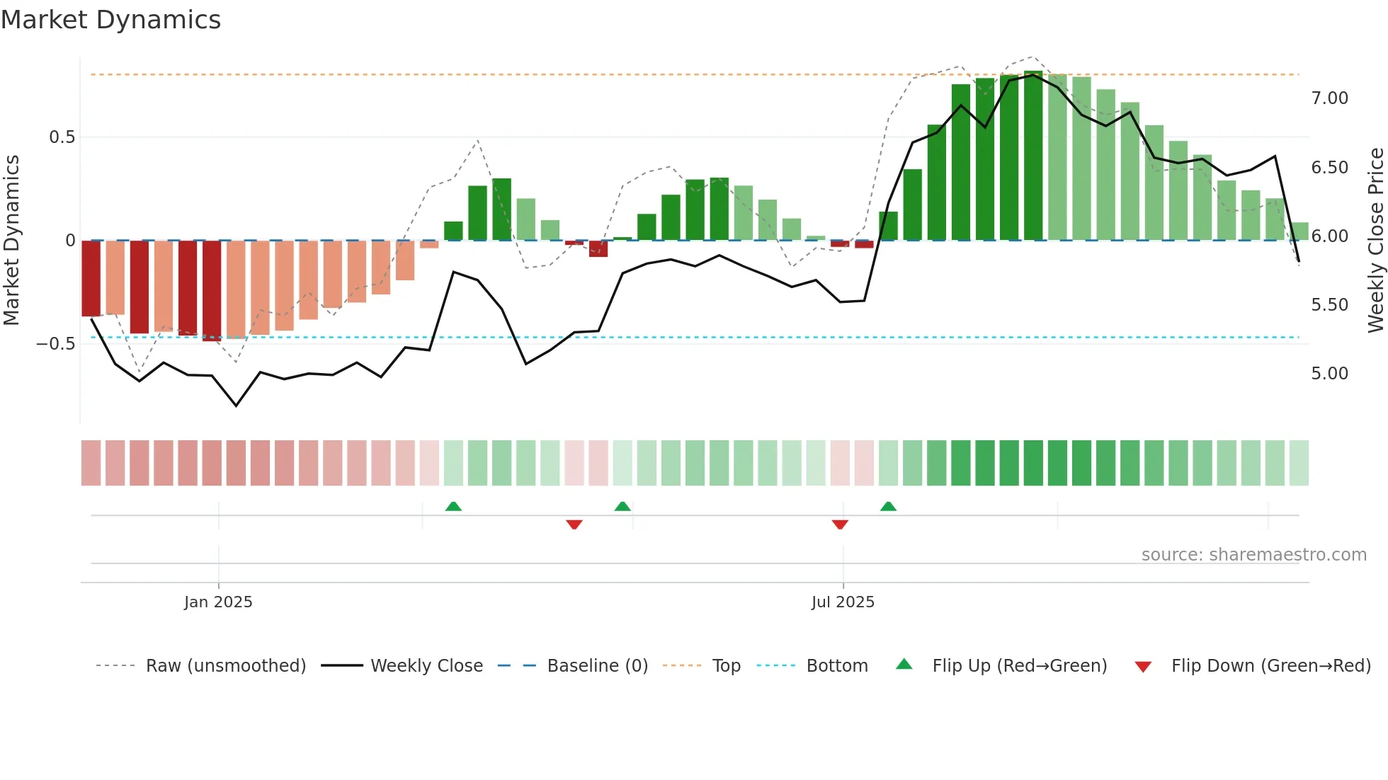 NYAB weekly Market Dynamics chart