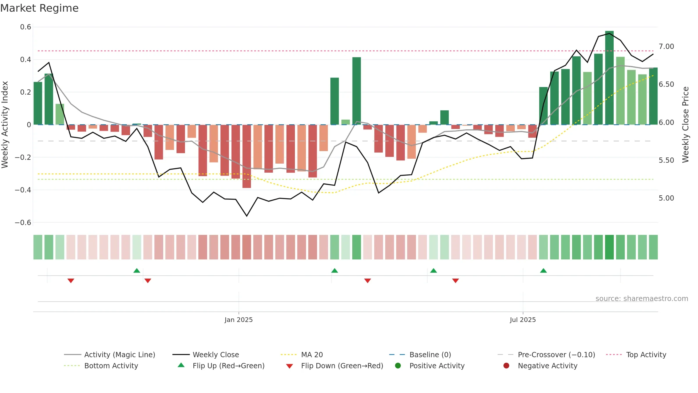 NYAB weekly Market Snapshot chart, closing 2025-09-22.