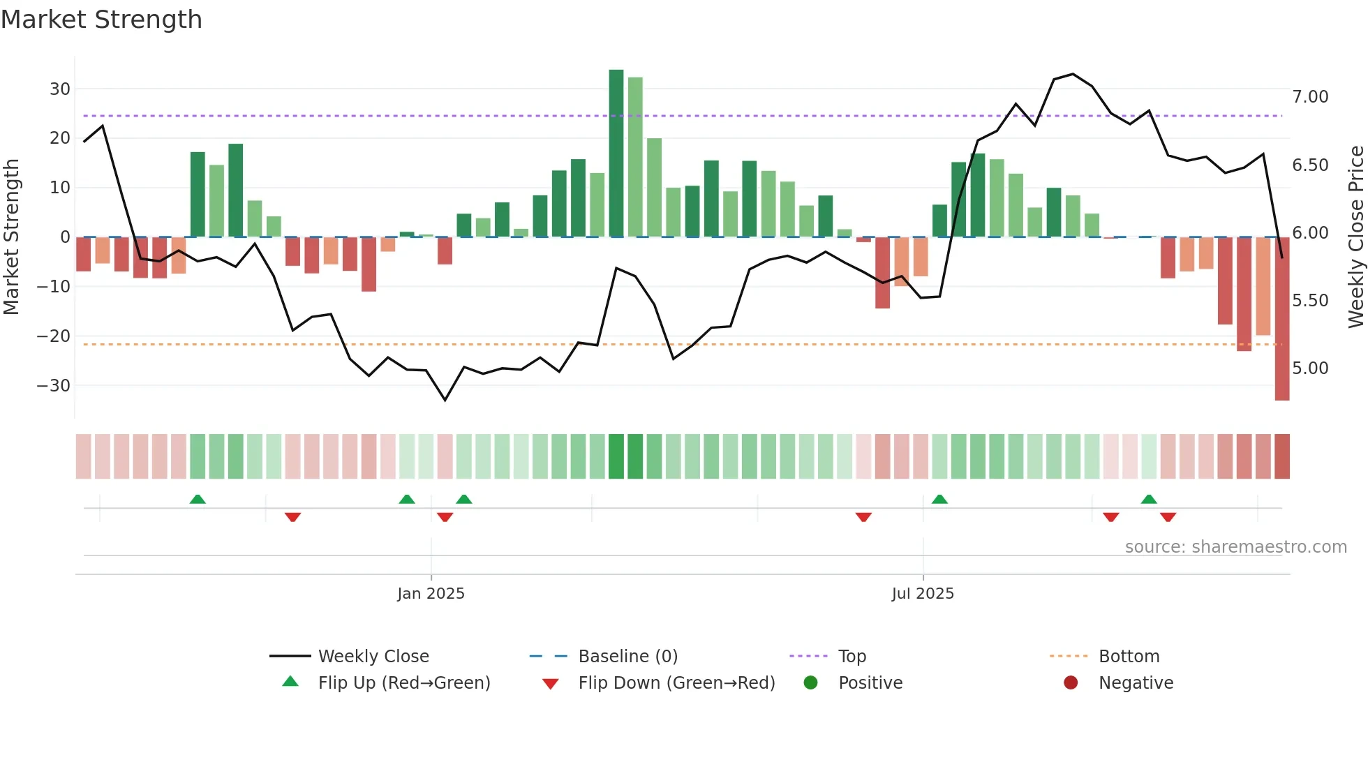 NYAB weekly Market Strength chart