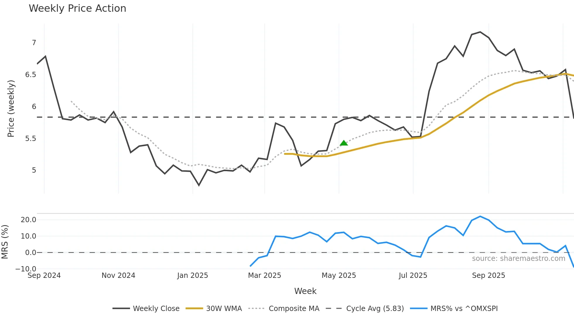 NYAB weekly Price Action chart, closing 2025-11-10