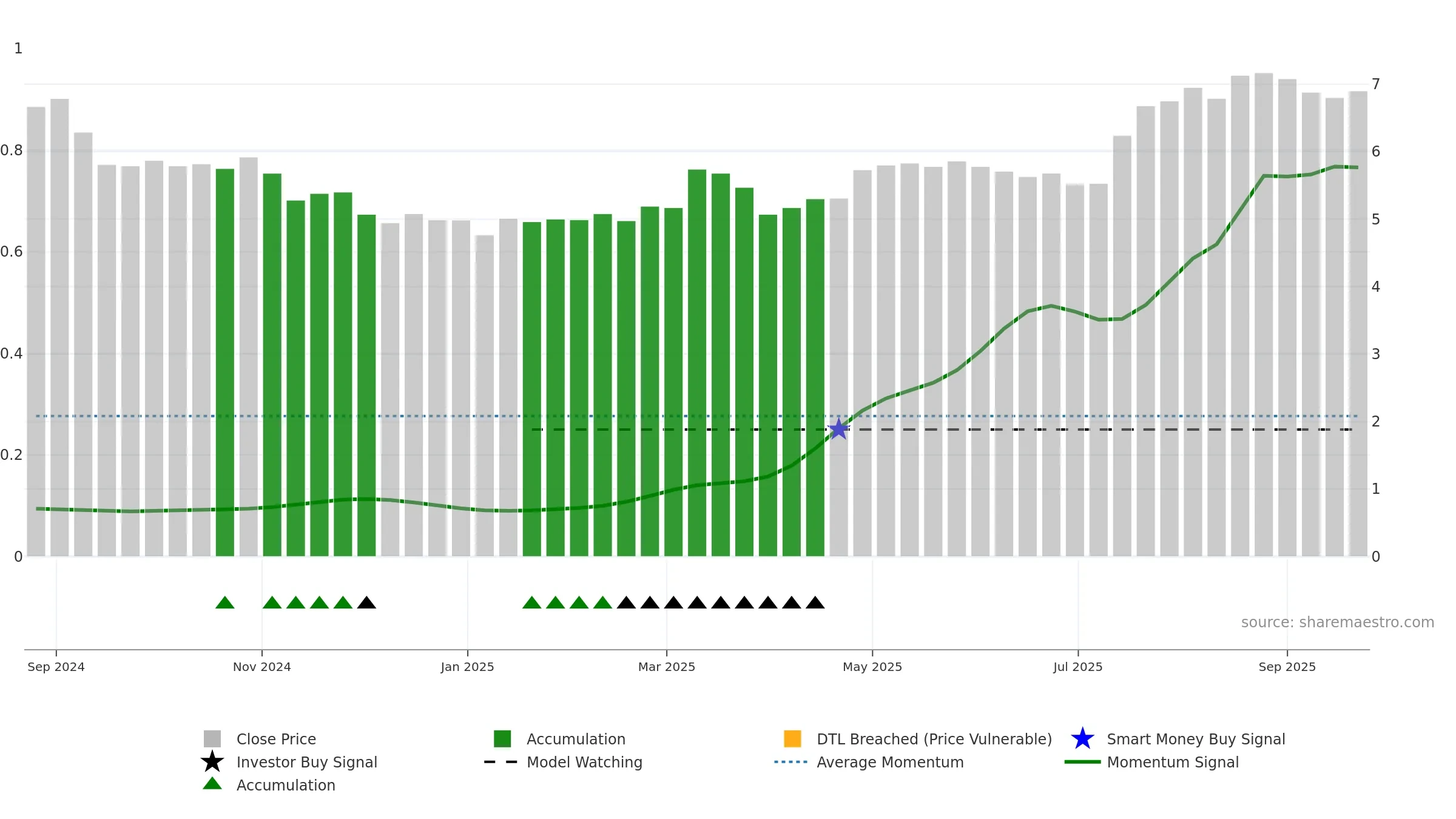 NYAB weekly Smart Money chart, closing 2025-09-22.