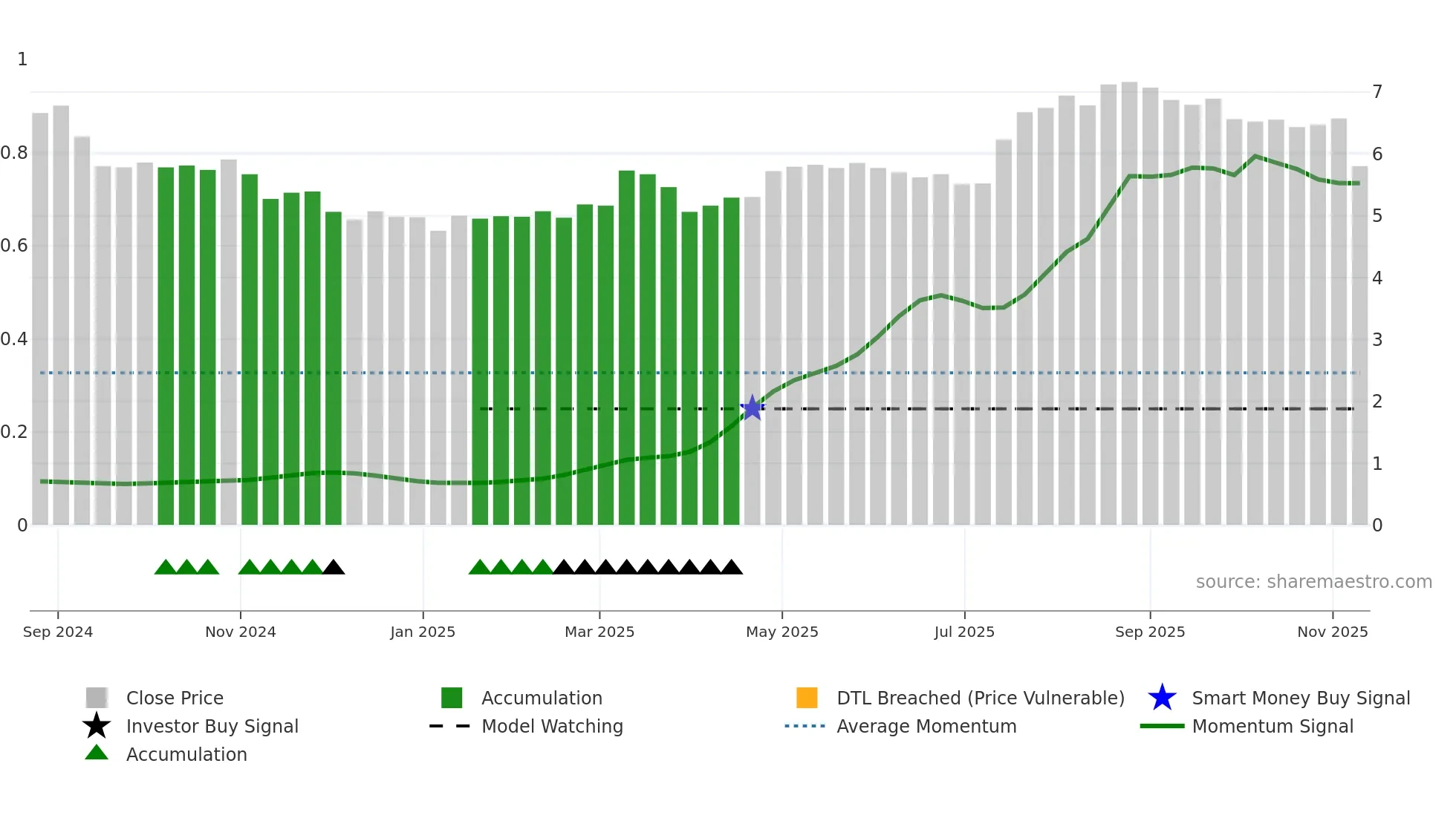 NYAB weekly Smart Money chart