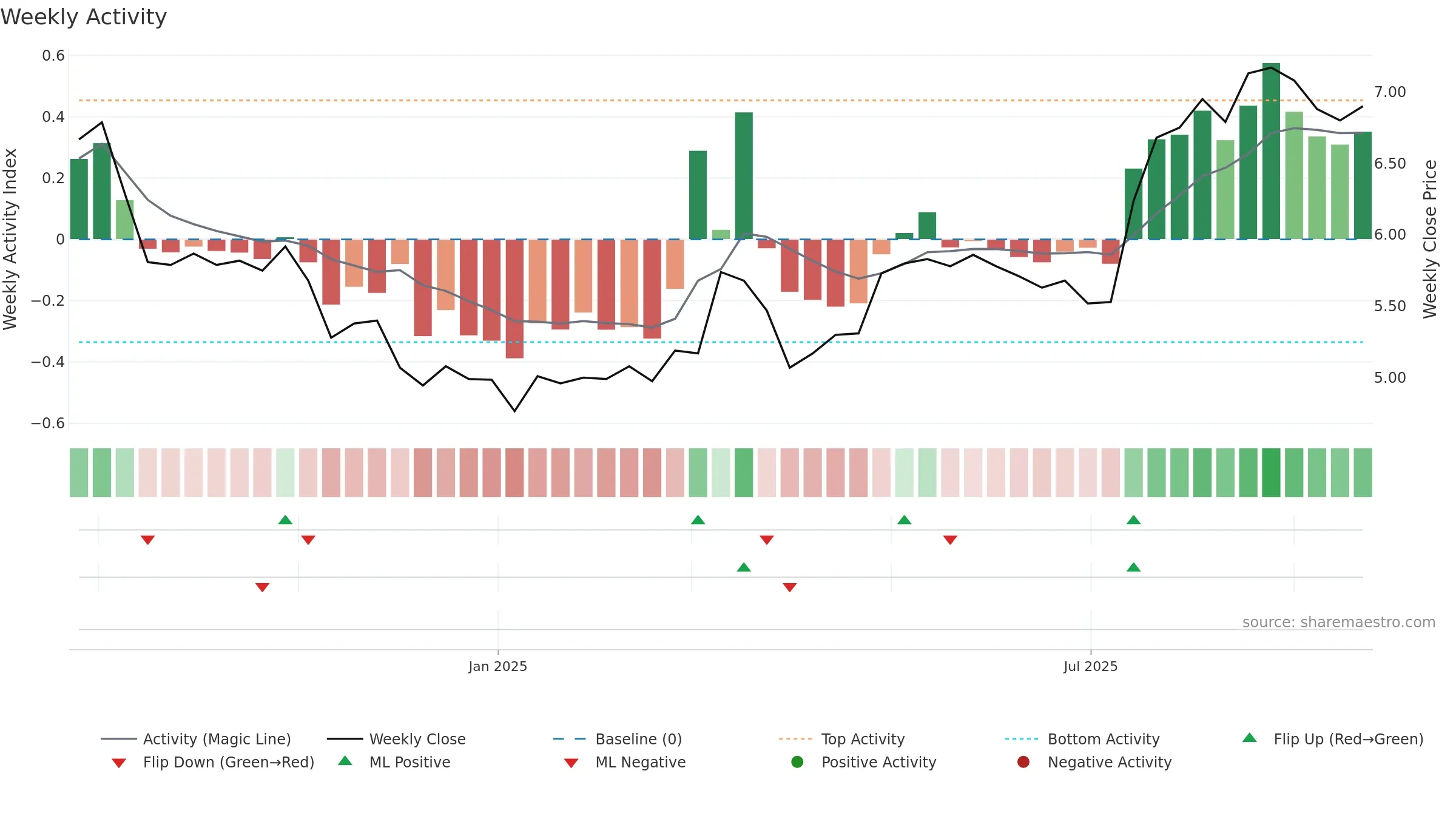 NYAB weekly Activity chart, closing 2025-09-22.