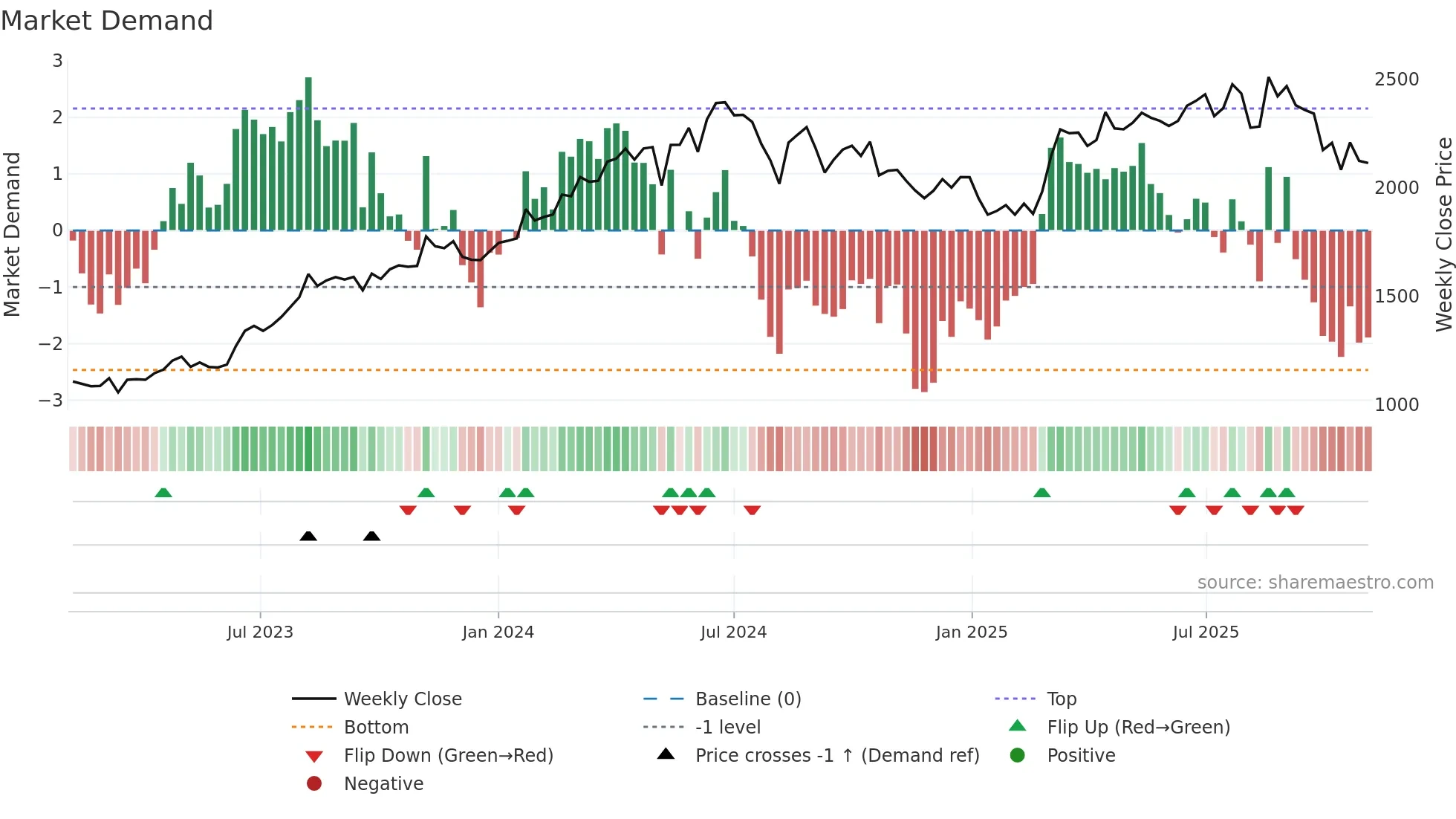 4886 weekly Market Demand chart