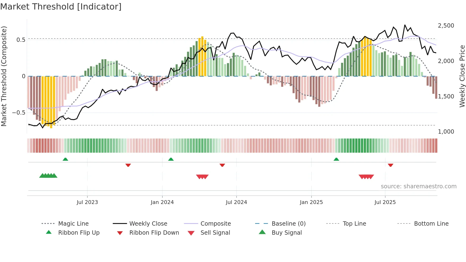 4886 weekly Market Threshold chart