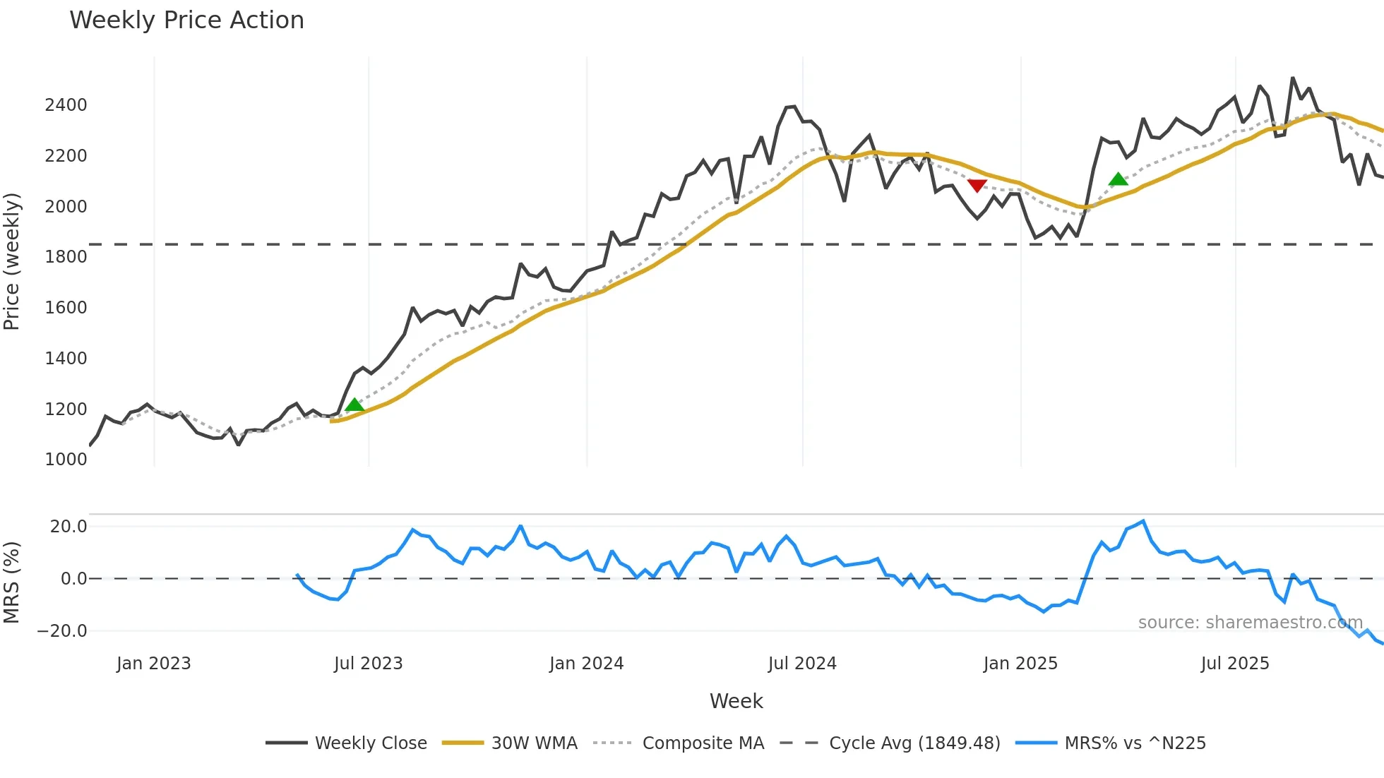 4886 weekly Price Action chart, closing 2025-11-03