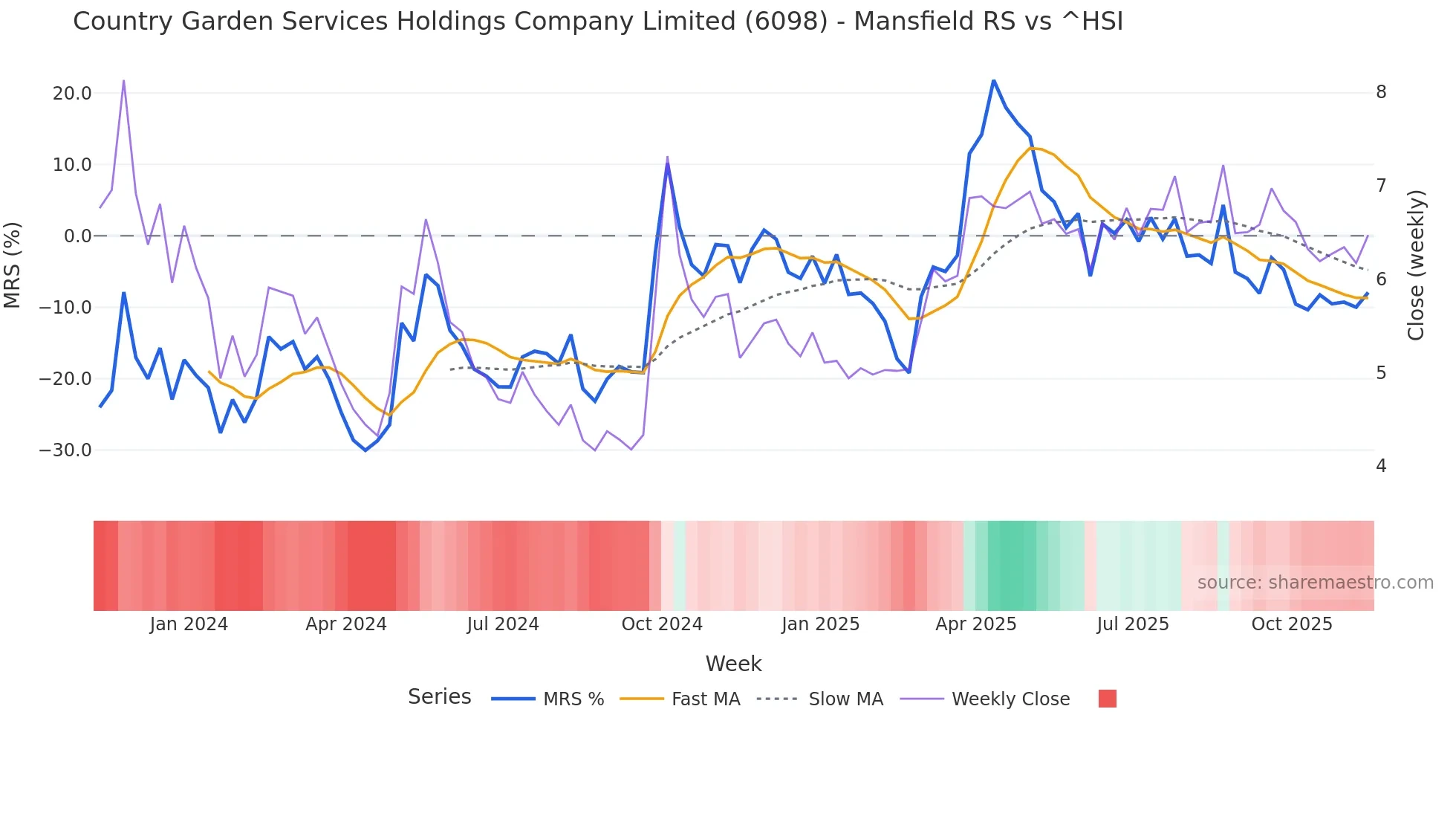6098 Mansfield Relative Strength chart