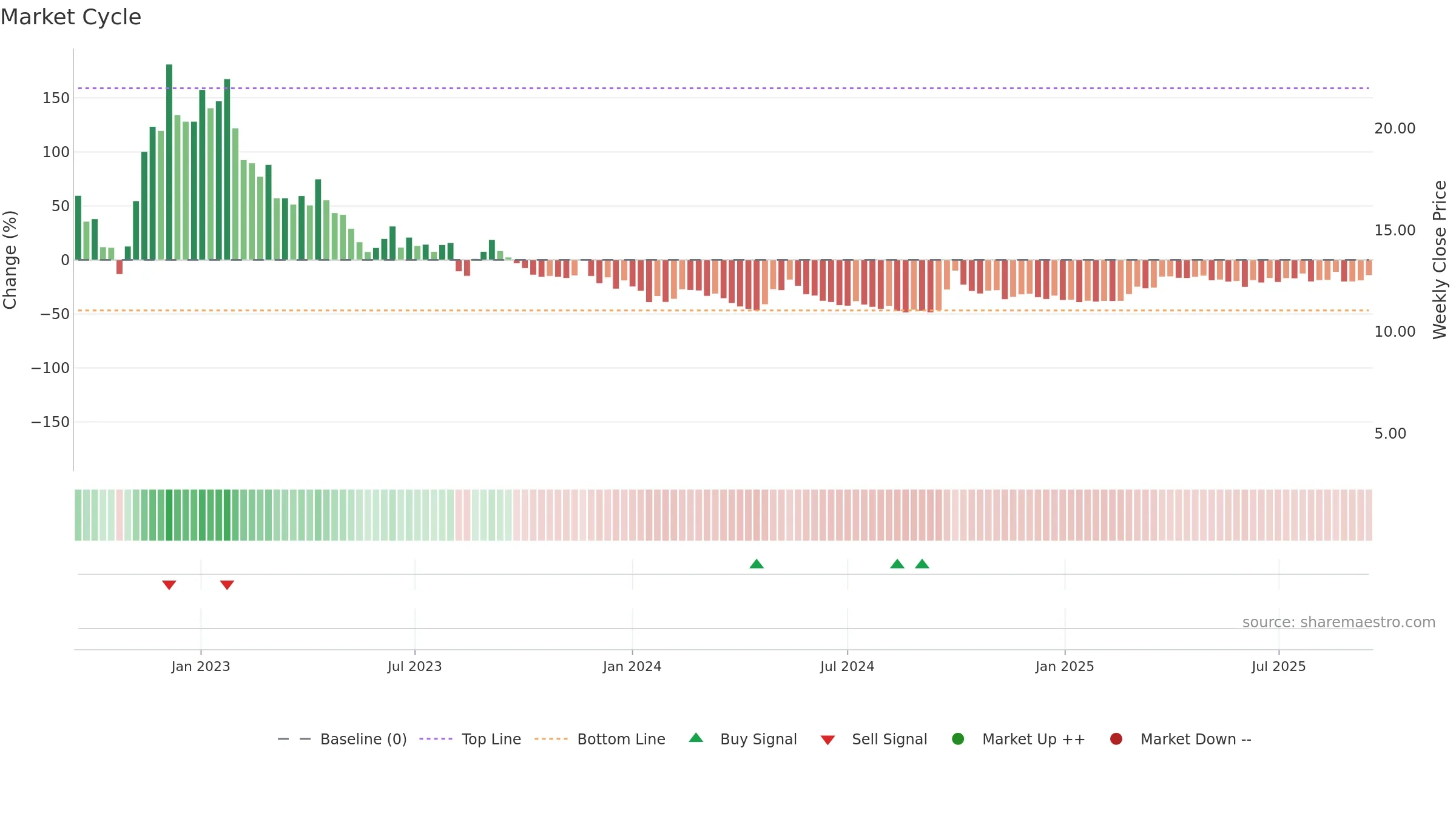 6098 weekly Market Cycle chart, closing 2025-09-15.