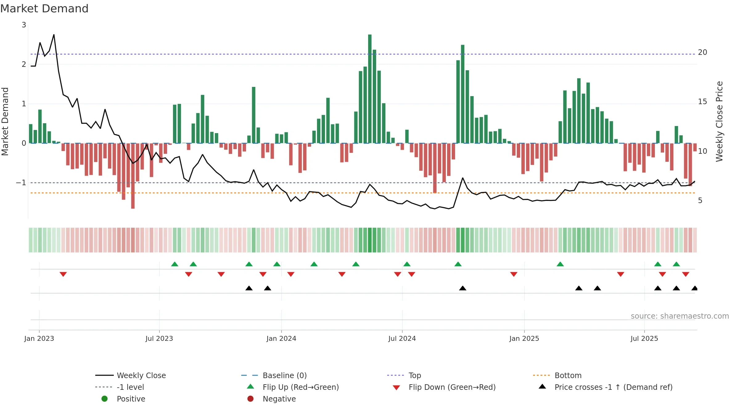 6098 weekly Market Demand chart, closing 2025-09-15.
