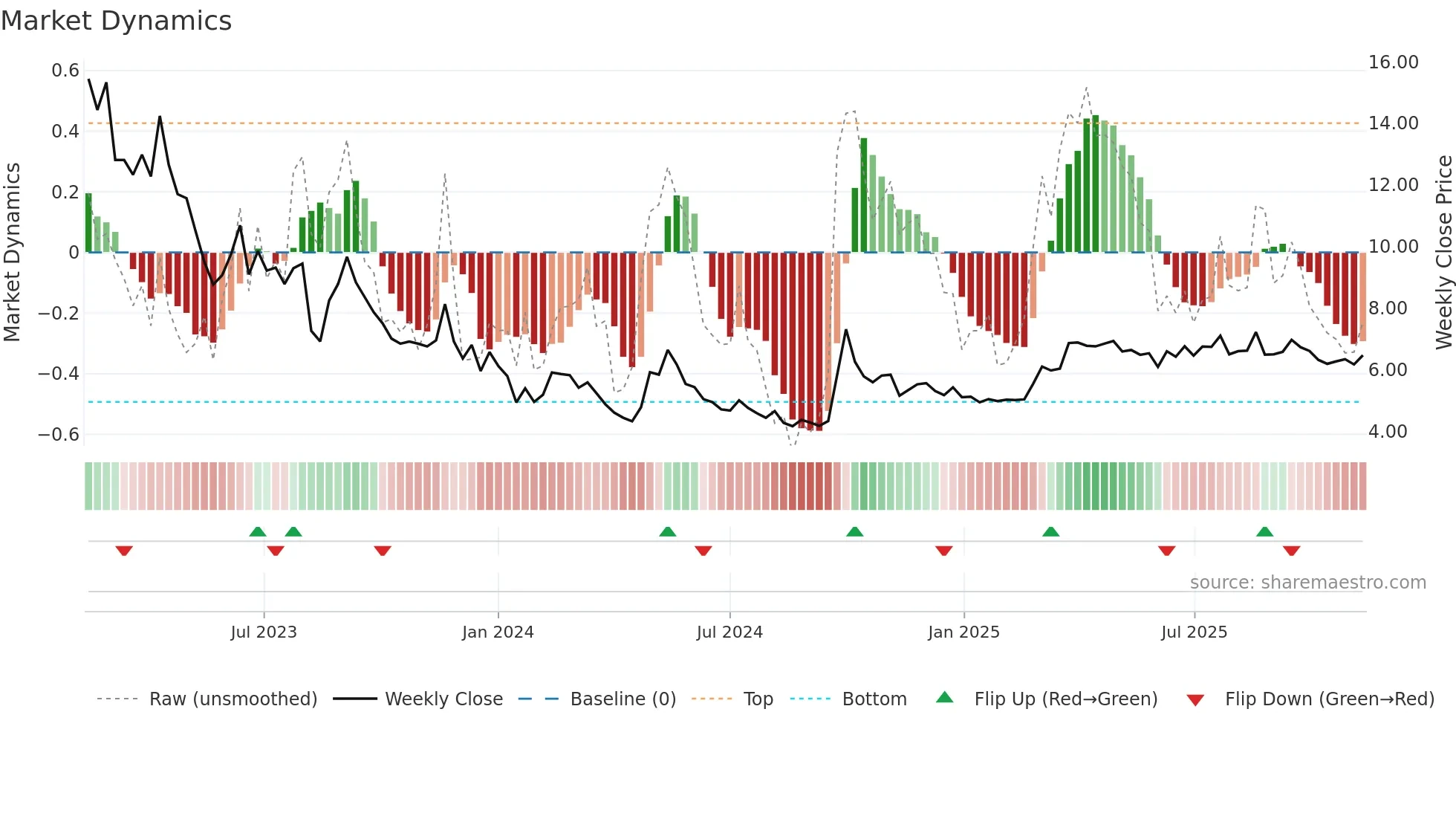 6098 weekly Market Dynamics chart