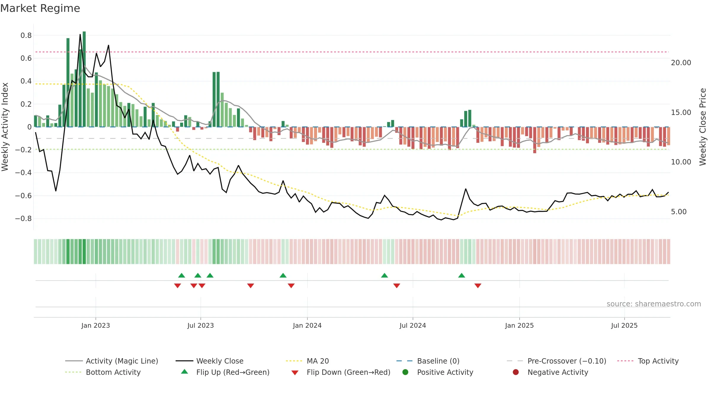 6098 weekly Market Snapshot chart, closing 2025-09-15.