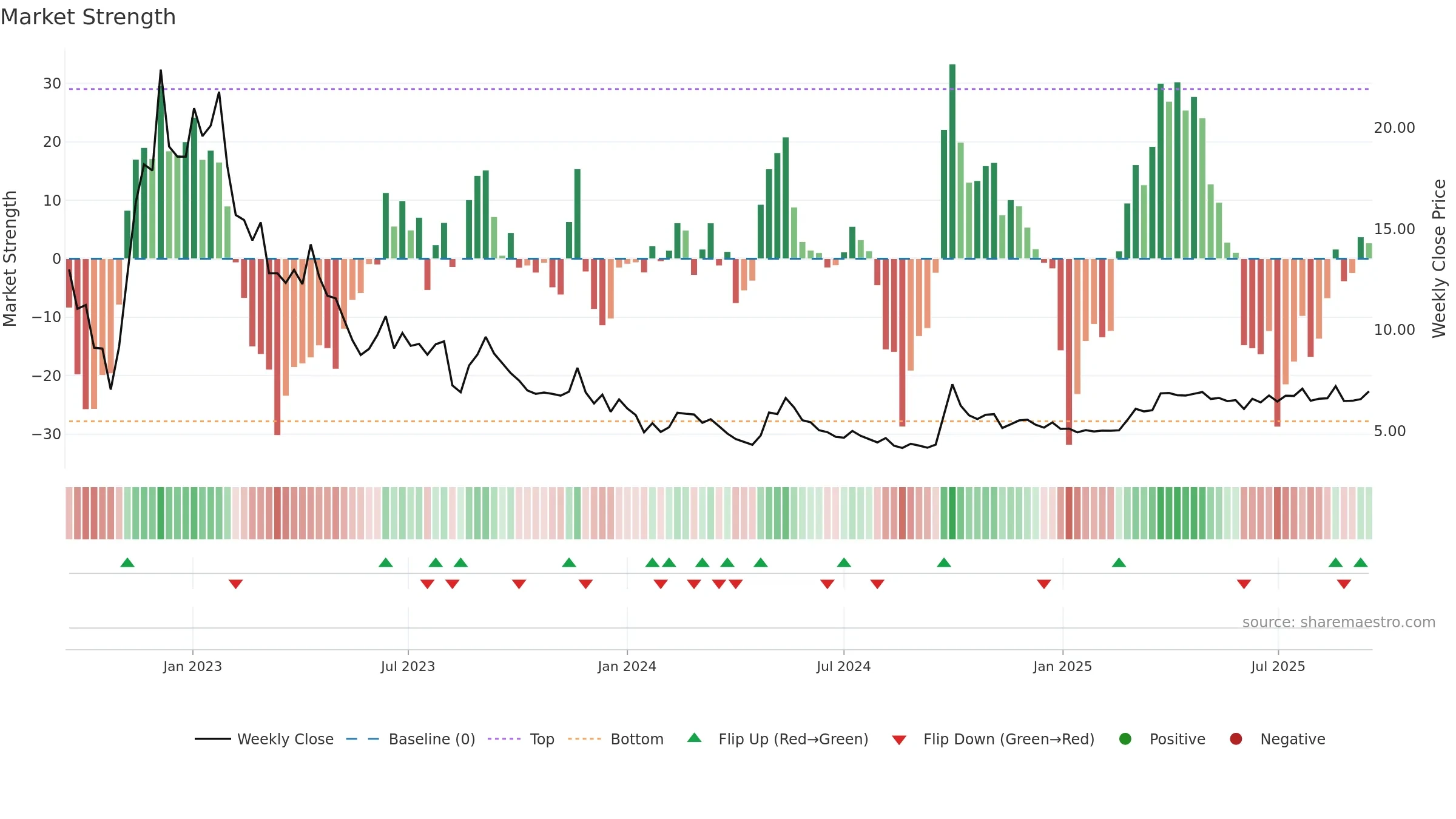 6098 weekly Market Strength chart, closing 2025-09-15.