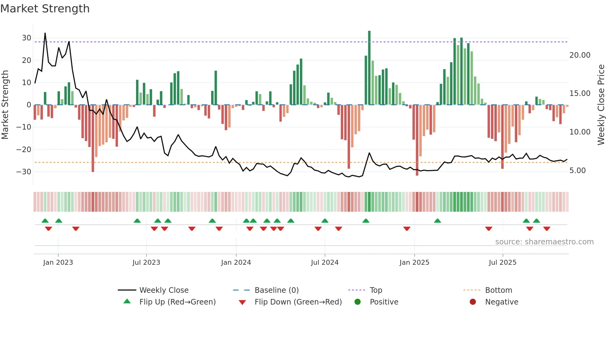 6098 weekly Market Strength chart