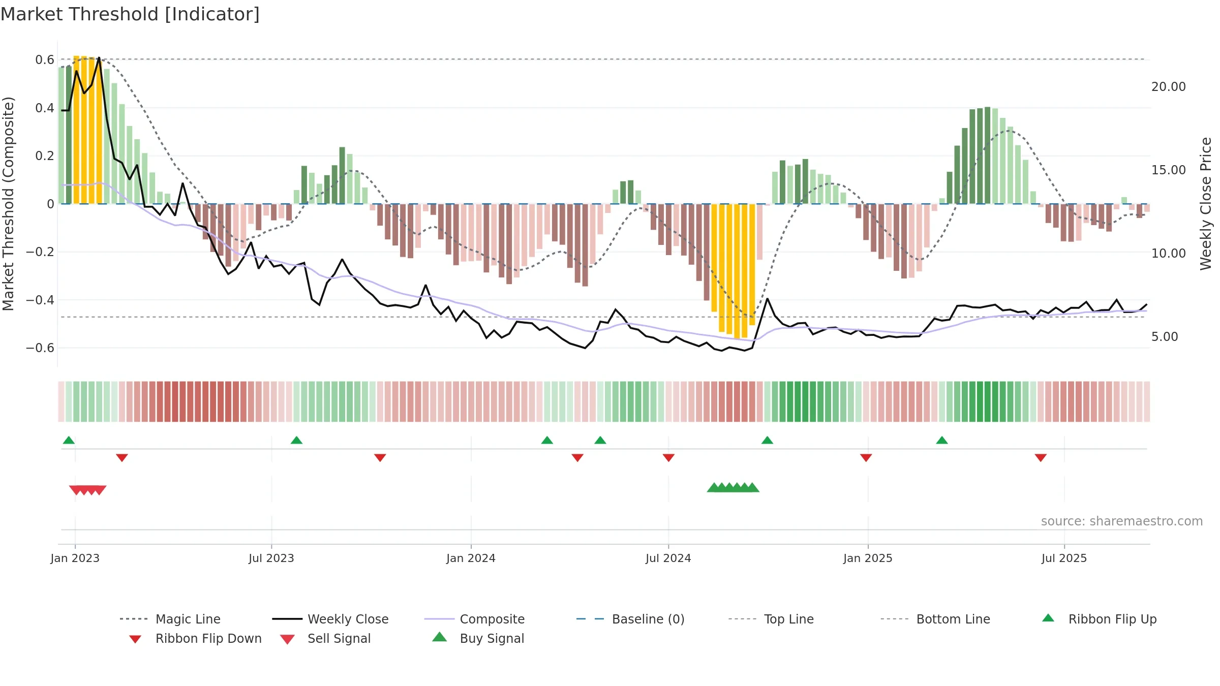 6098 weekly Market Threshold chart, closing 2025-09-15.