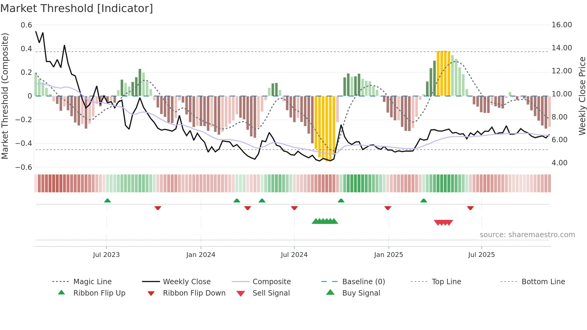 6098 weekly Market Threshold chart