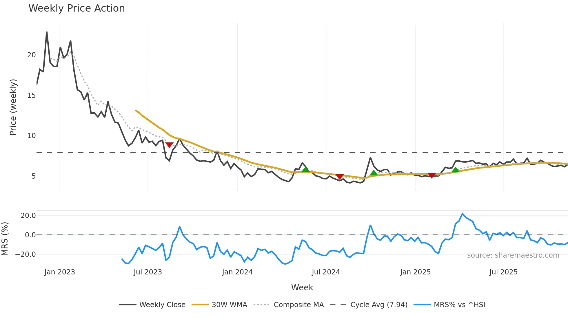 6098 weekly Price Action chart, closing 2025-11-10