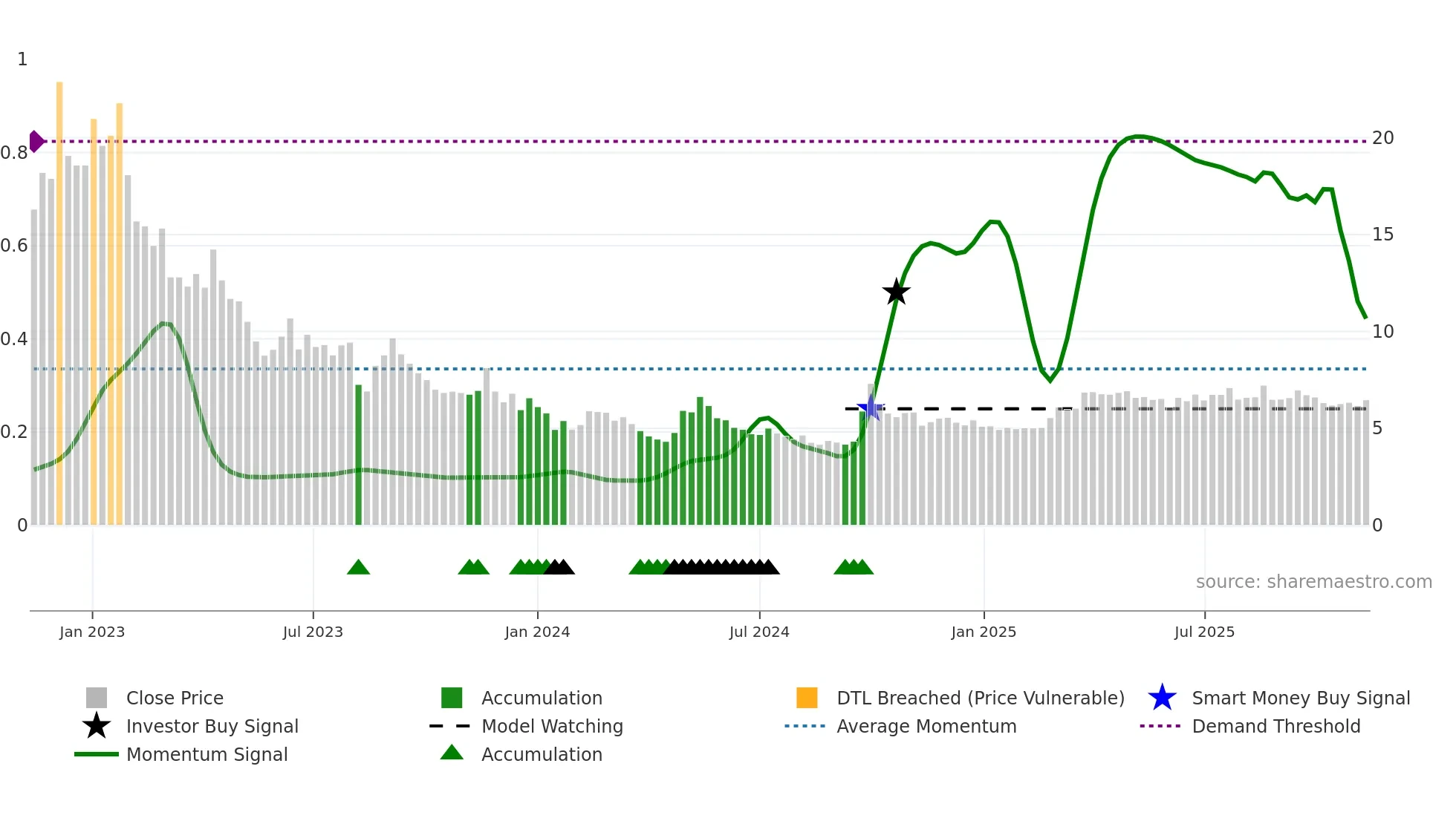 6098 weekly Smart Money chart