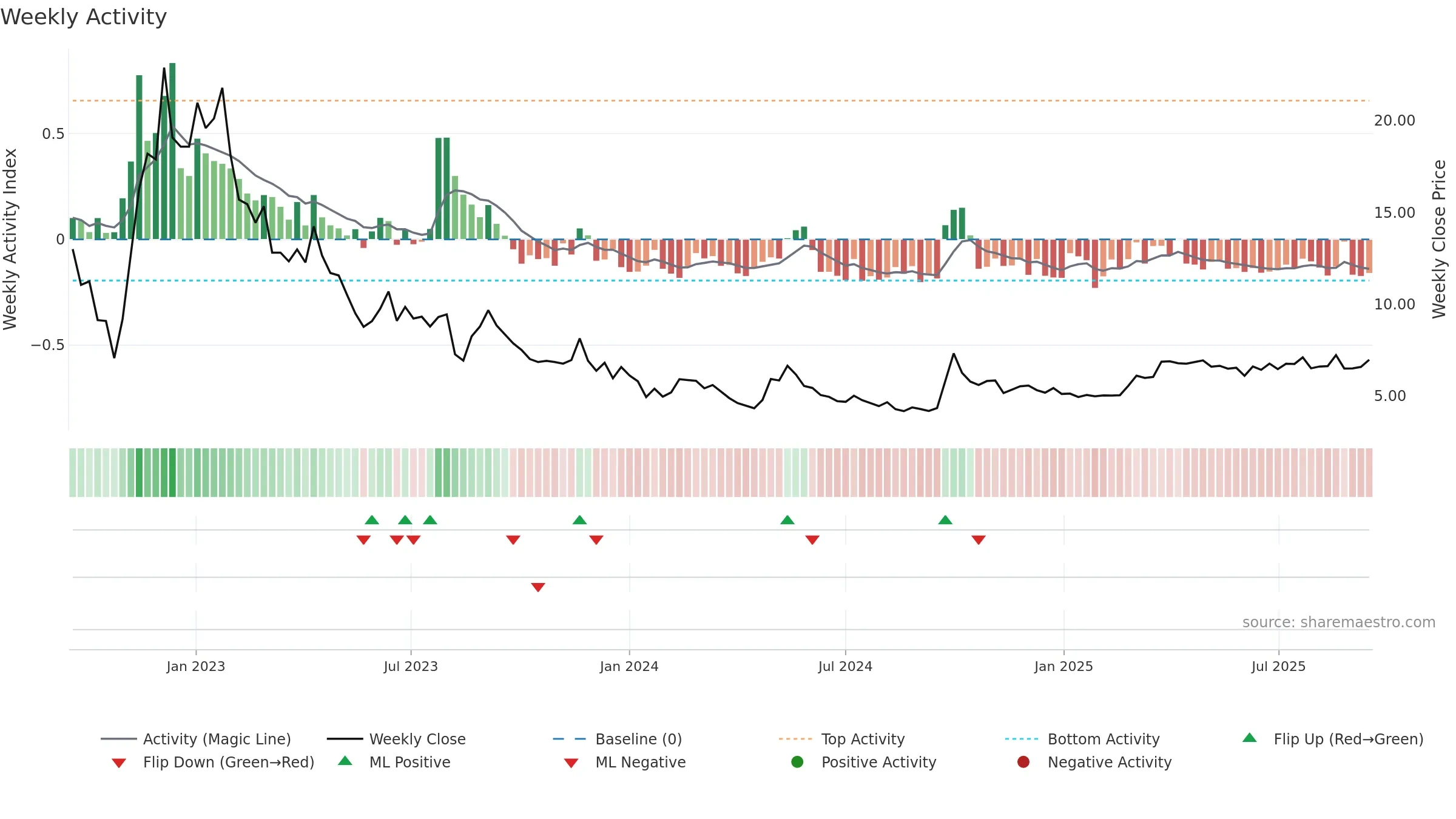6098 weekly Activity chart, closing 2025-09-15.