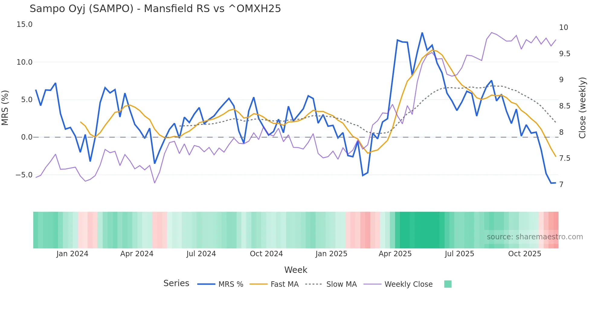 SAMPO Mansfield Relative Strength chart