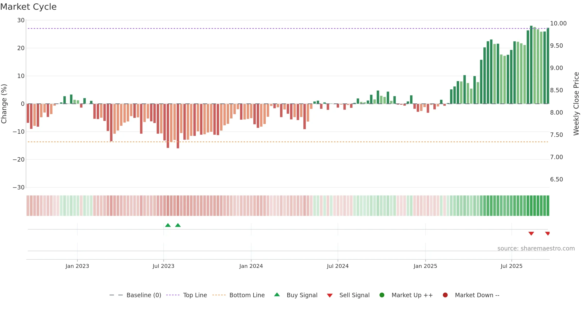 SAMPO weekly Market Cycle chart, closing 2025-09-15.